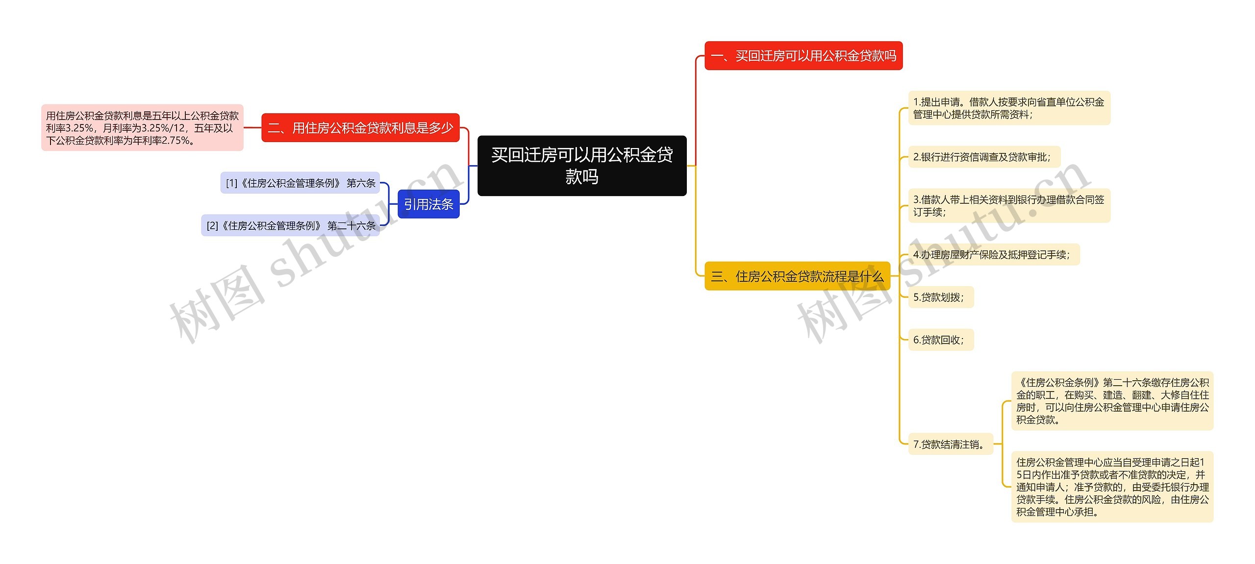 买回迁房可以用公积金贷款吗思维导图