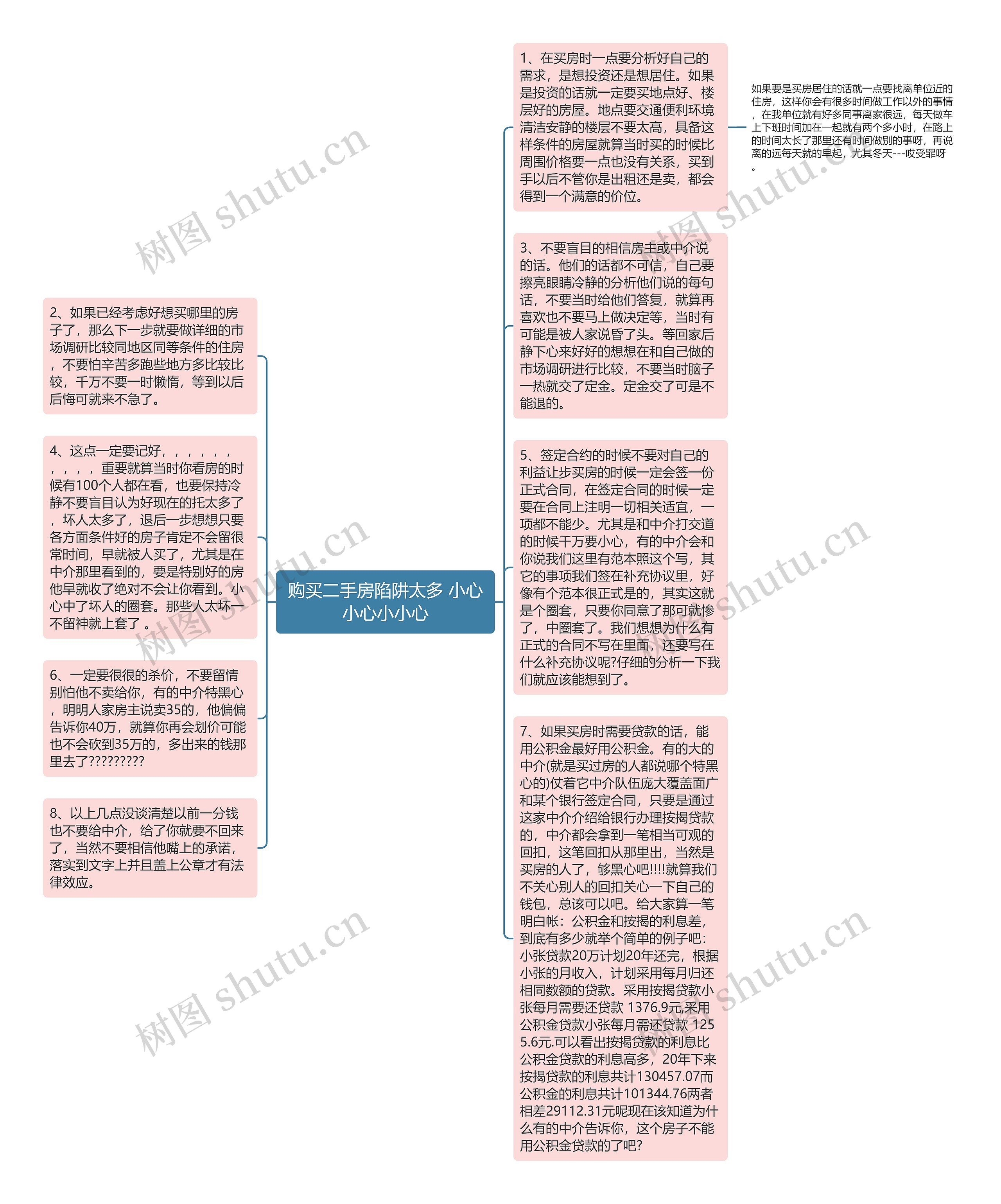 购买二手房陷阱太多 小心小心小小心思维导图