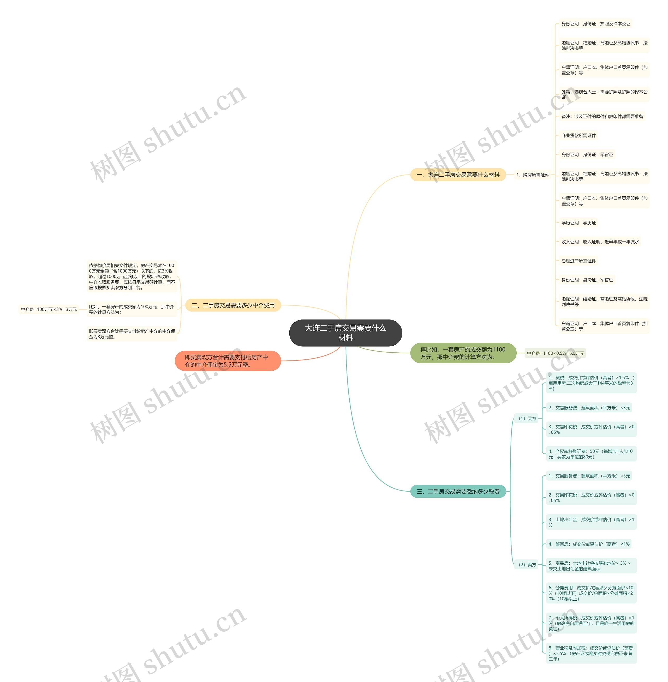 大连二手房交易需要什么材料思维导图