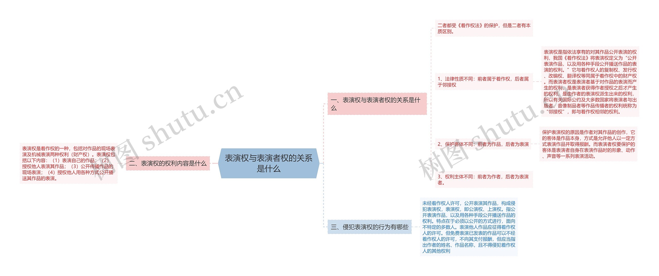 表演权与表演者权的关系是什么