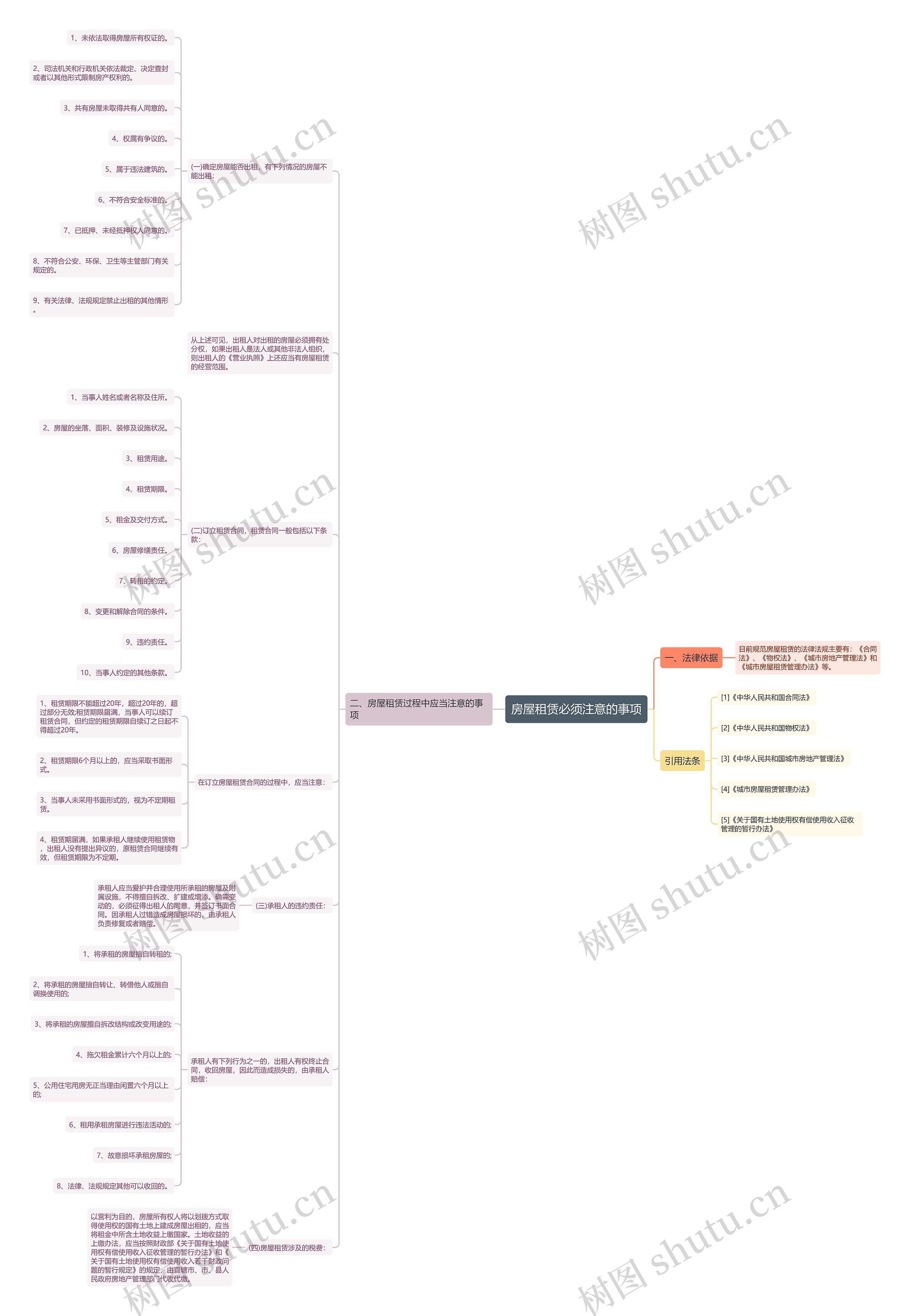 房屋租赁必须注意的事项思维导图