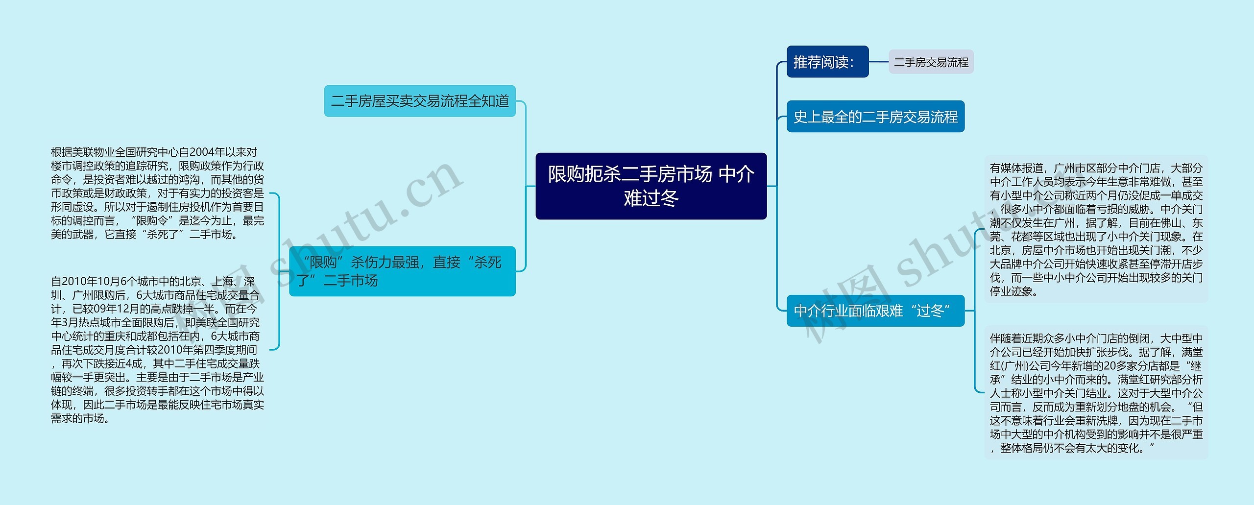 限购扼杀二手房市场 中介难过冬思维导图