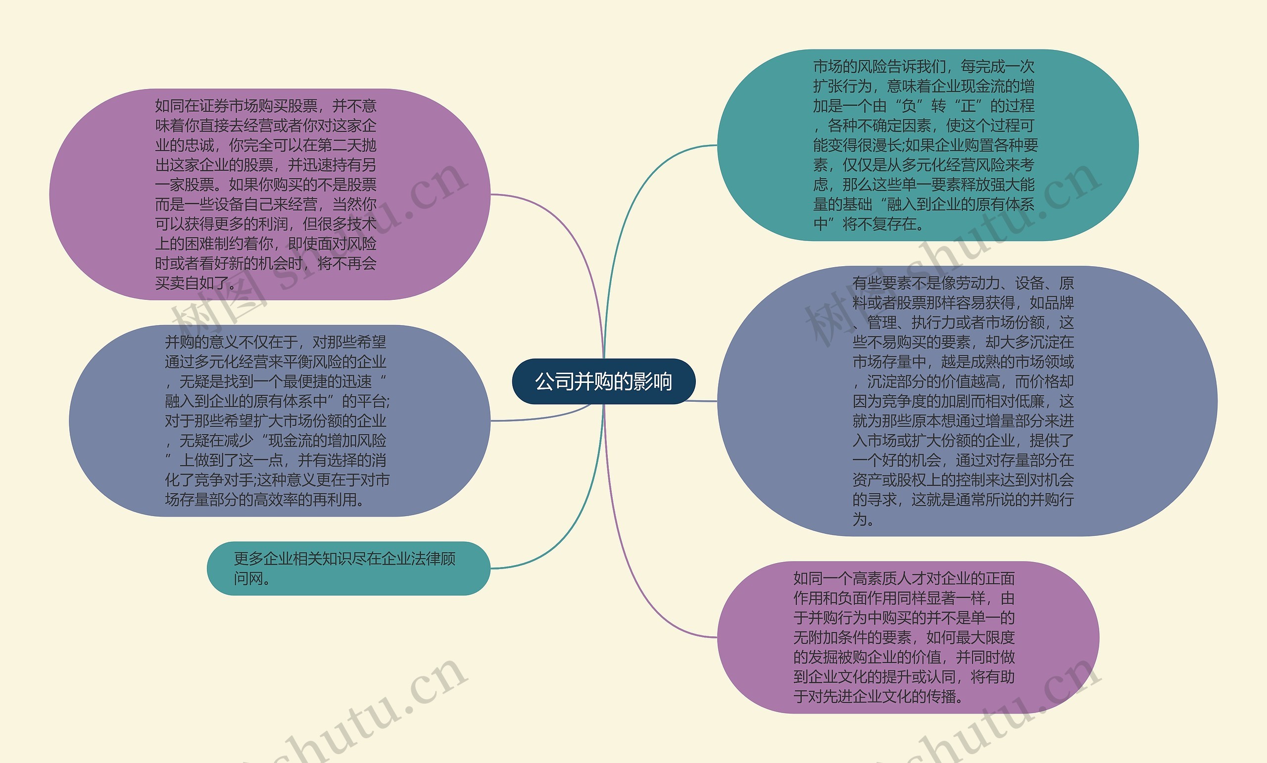 公司并购的影响思维导图