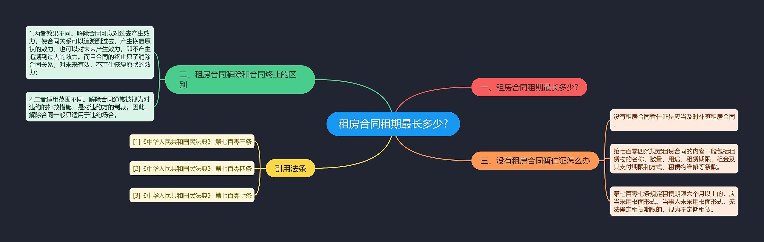 租房合同租期最长多少?思维导图