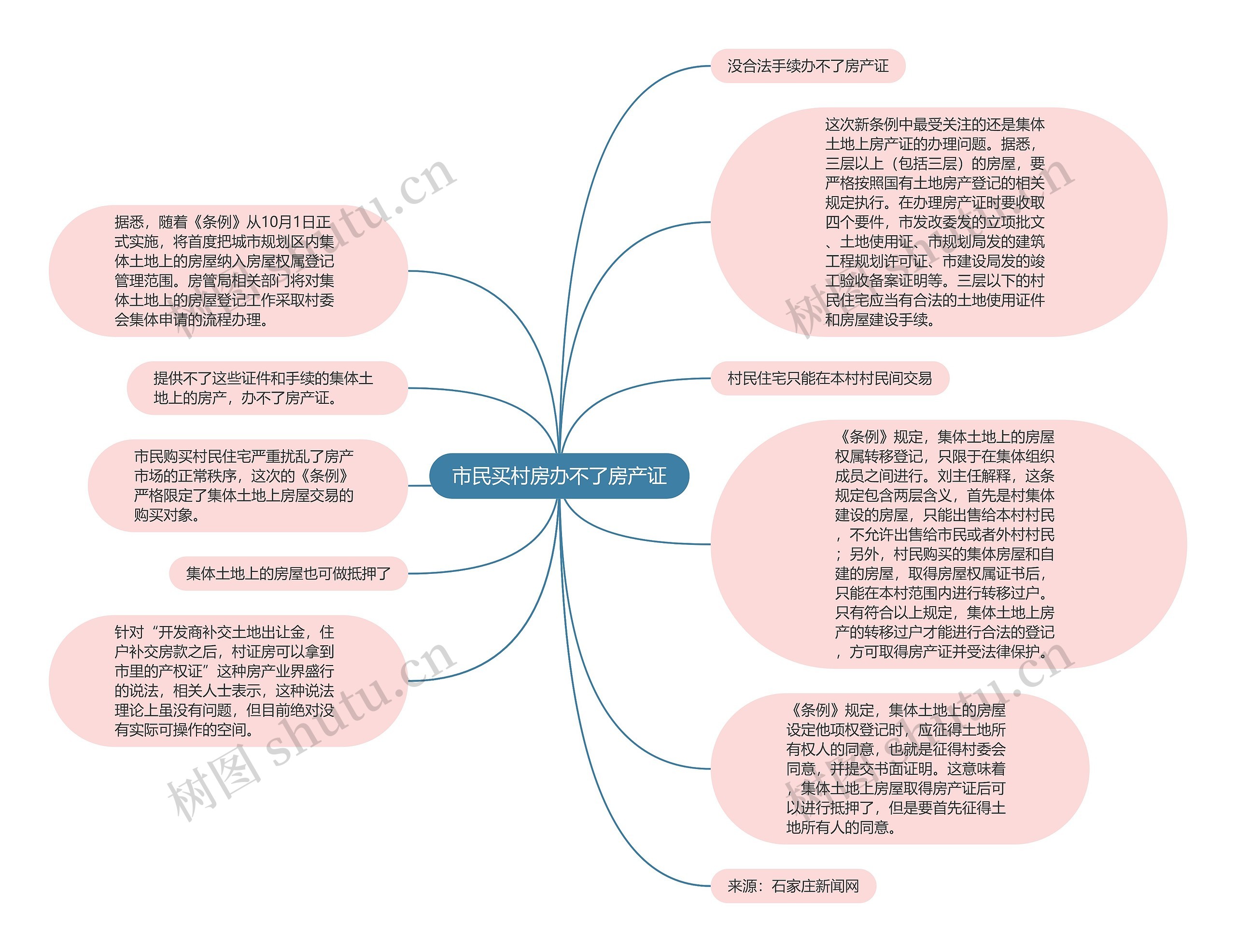 市民买村房办不了房产证思维导图