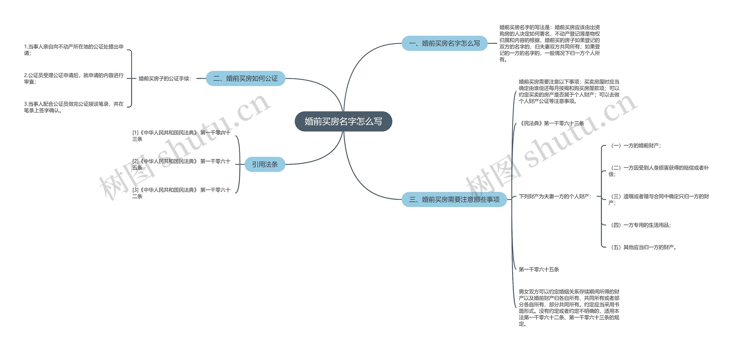 婚前买房名字怎么写思维导图