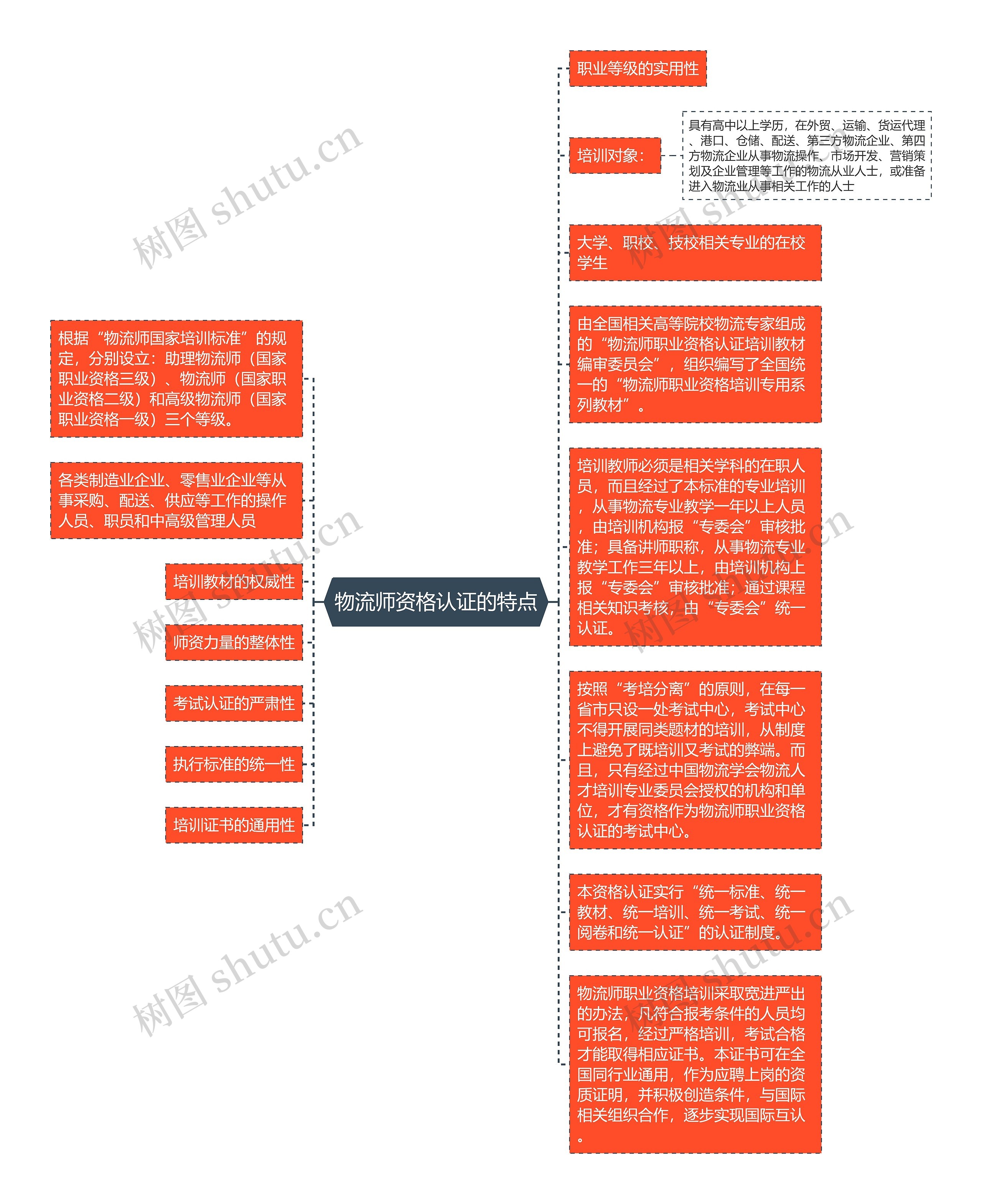 物流师资格认证的特点思维导图