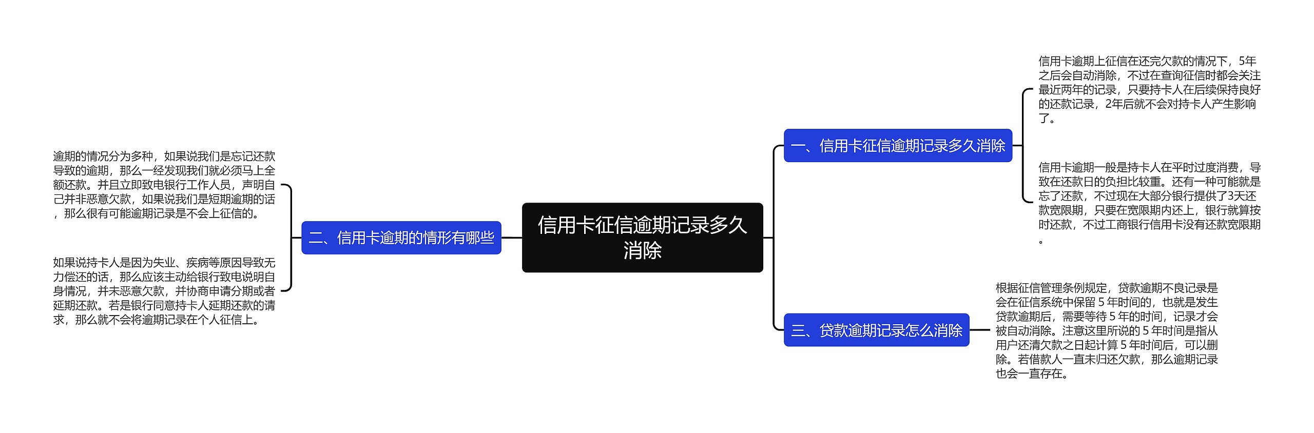 信用卡征信逾期记录多久消除