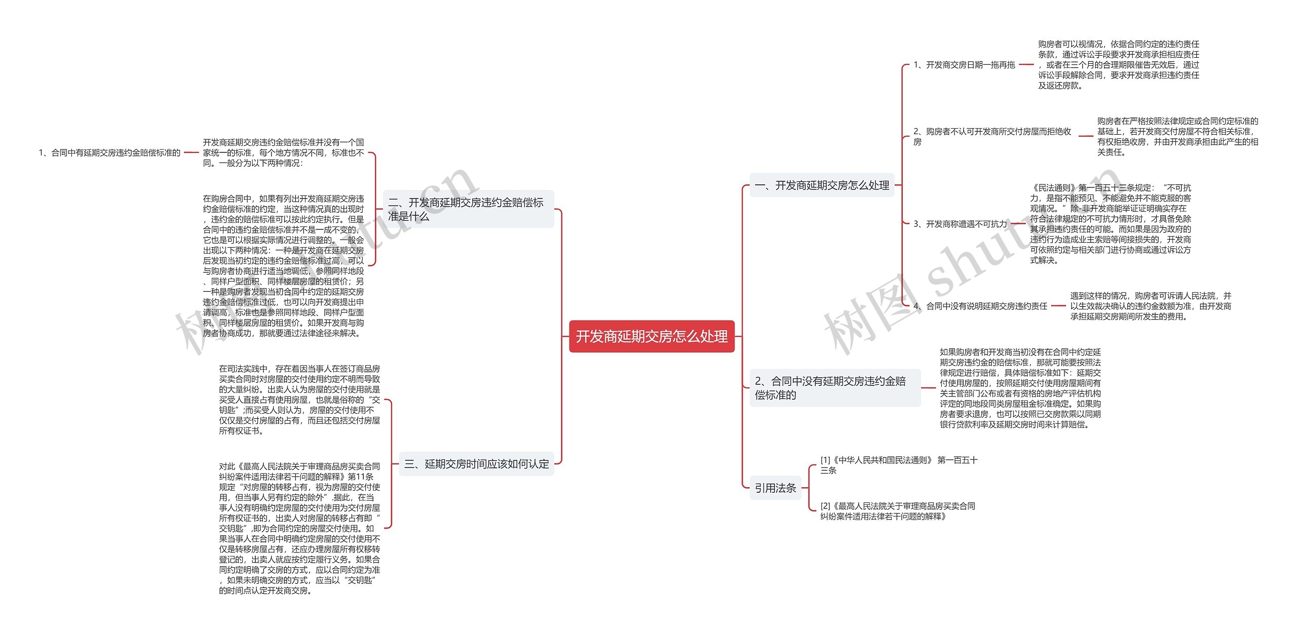 开发商延期交房怎么处理思维导图