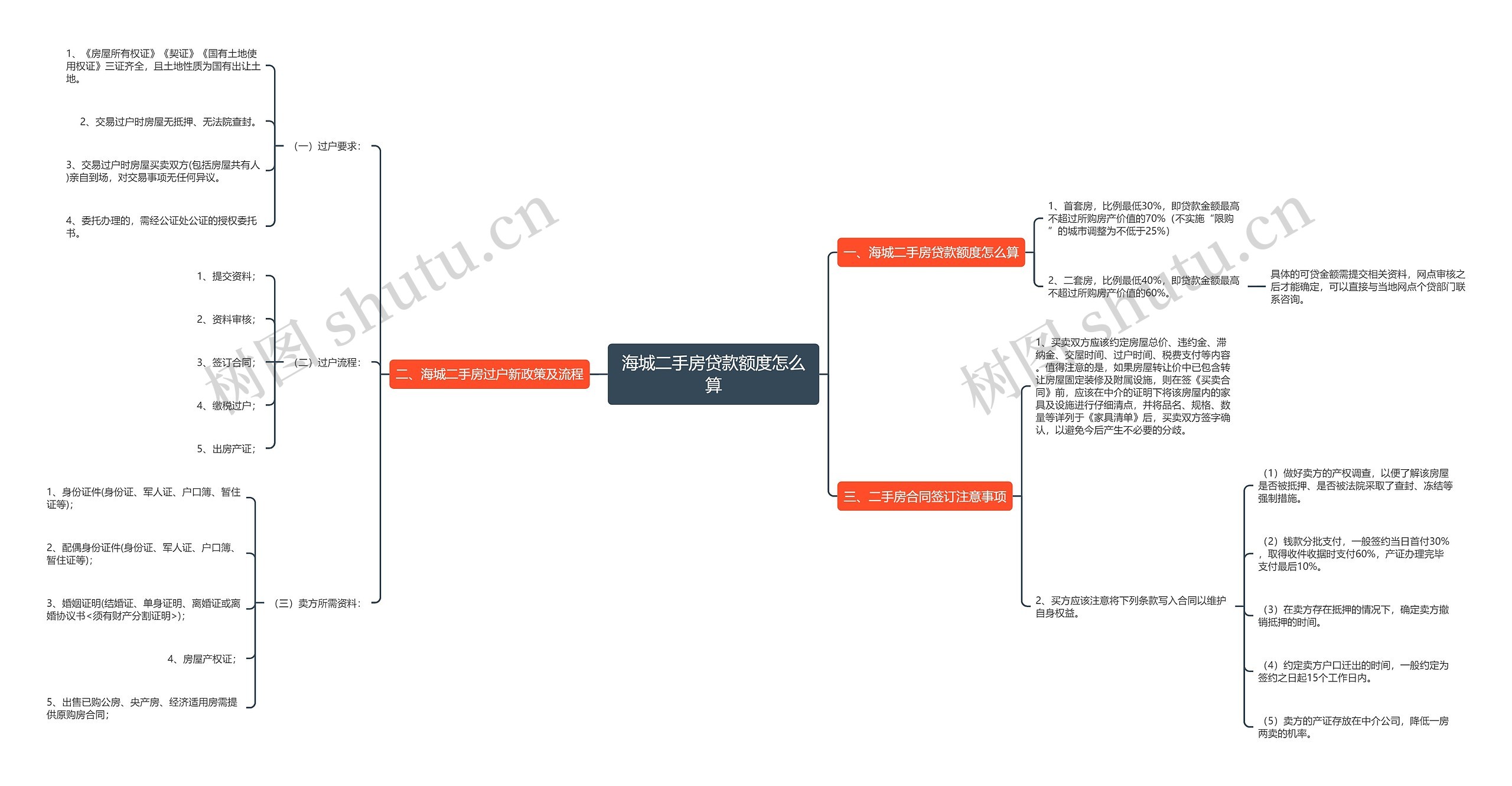 海城二手房贷款额度怎么算思维导图