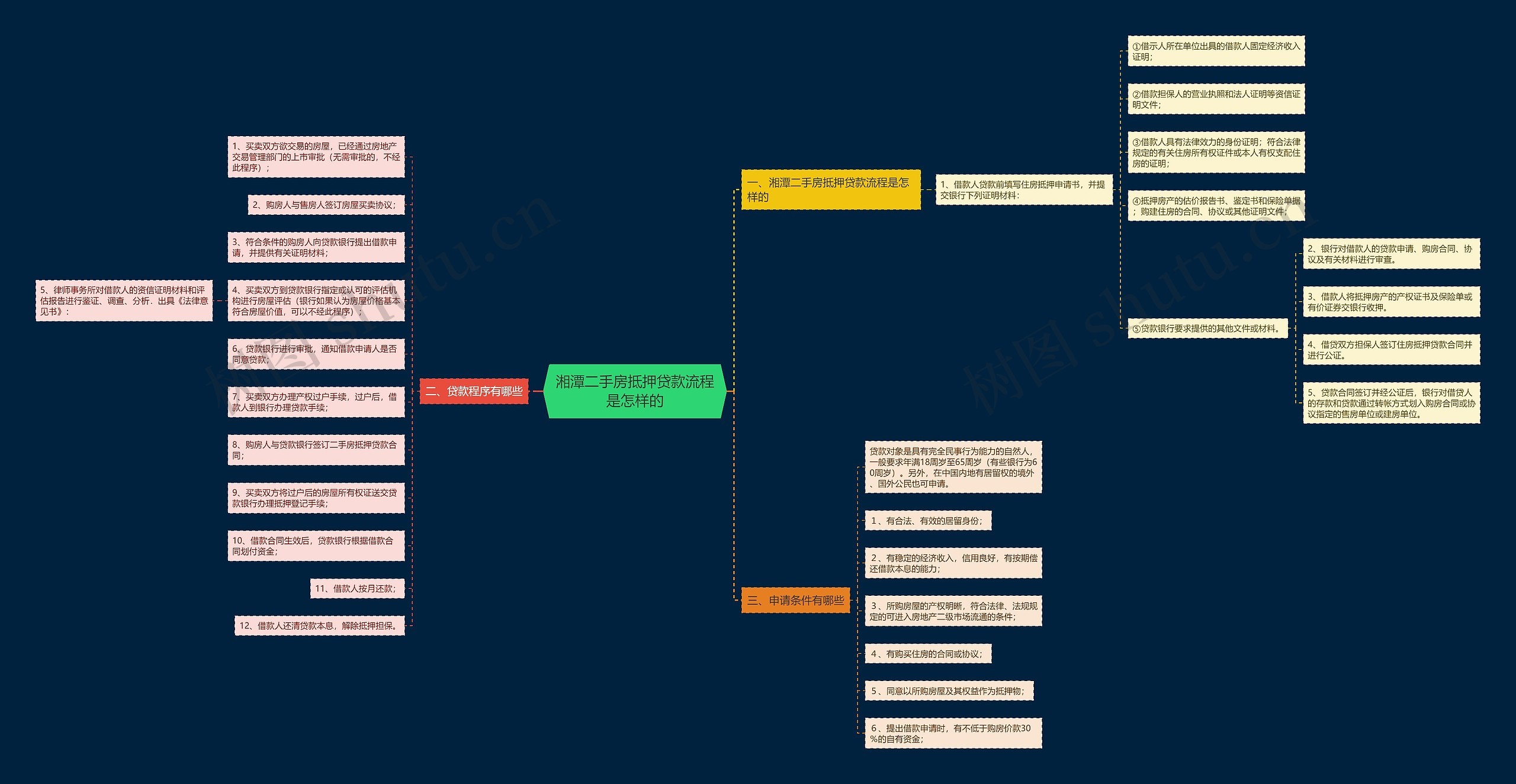 湘潭二手房抵押贷款流程是怎样的思维导图