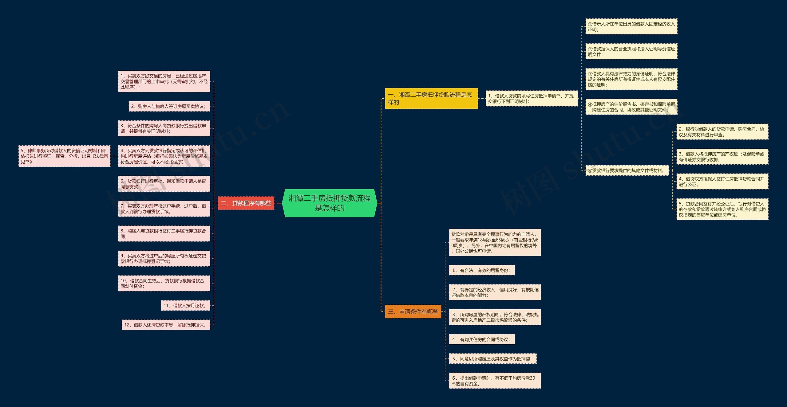 湘潭二手房抵押贷款流程是怎样的 湘潭二手房抵押贷款流程是怎样的