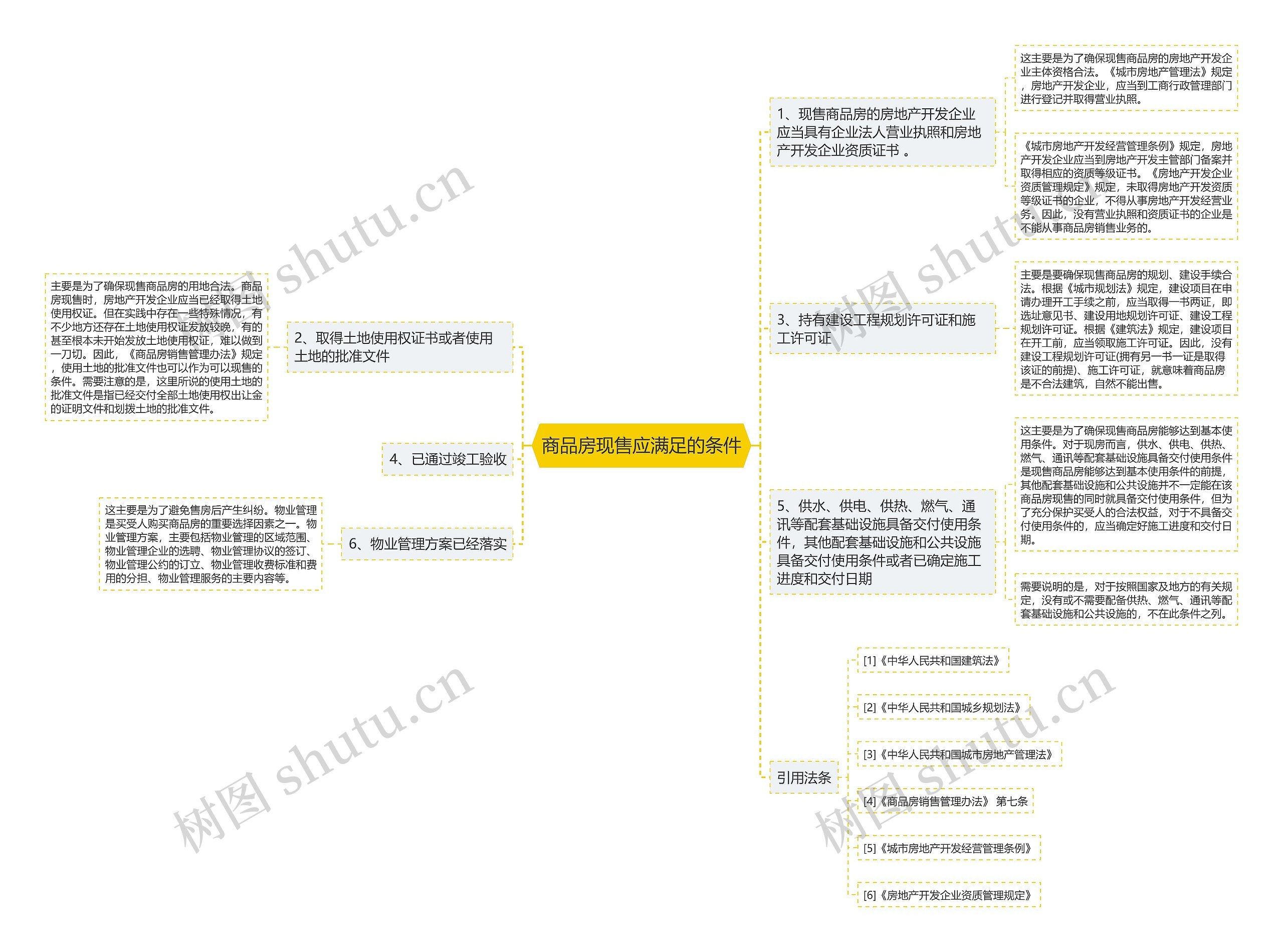 商品房现售应满足的条件思维导图