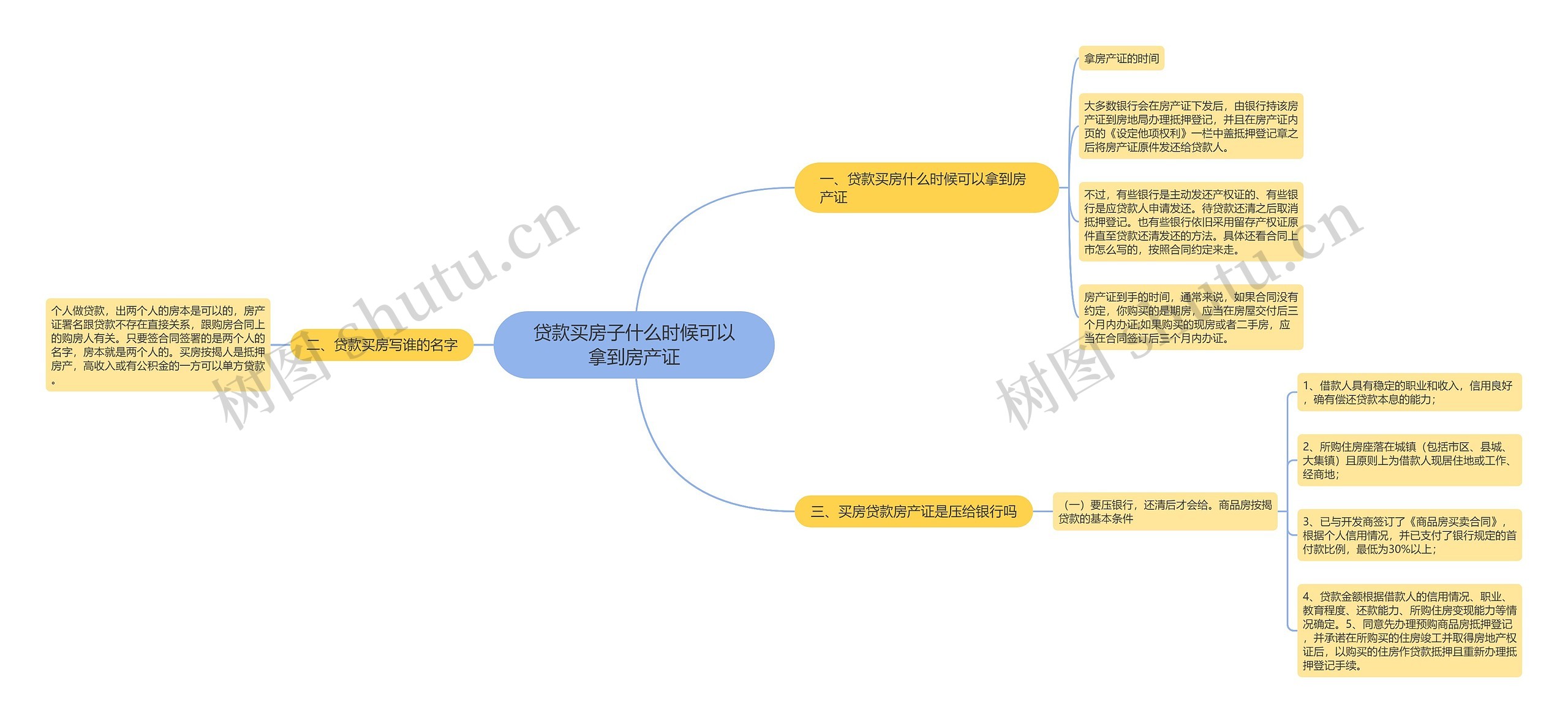 贷款买房子什么时候可以拿到房产证思维导图