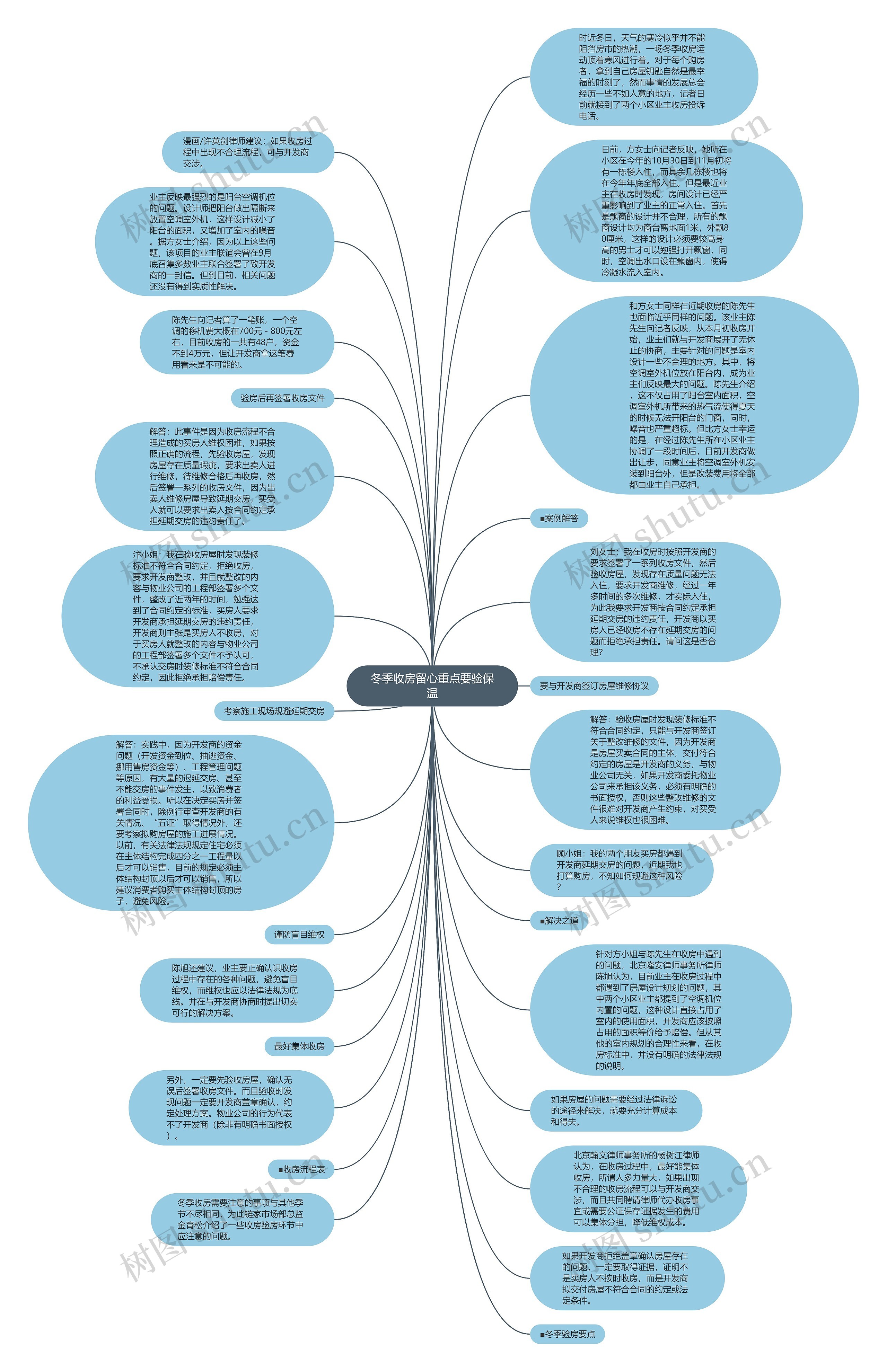 冬季收房留心重点要验保温思维导图