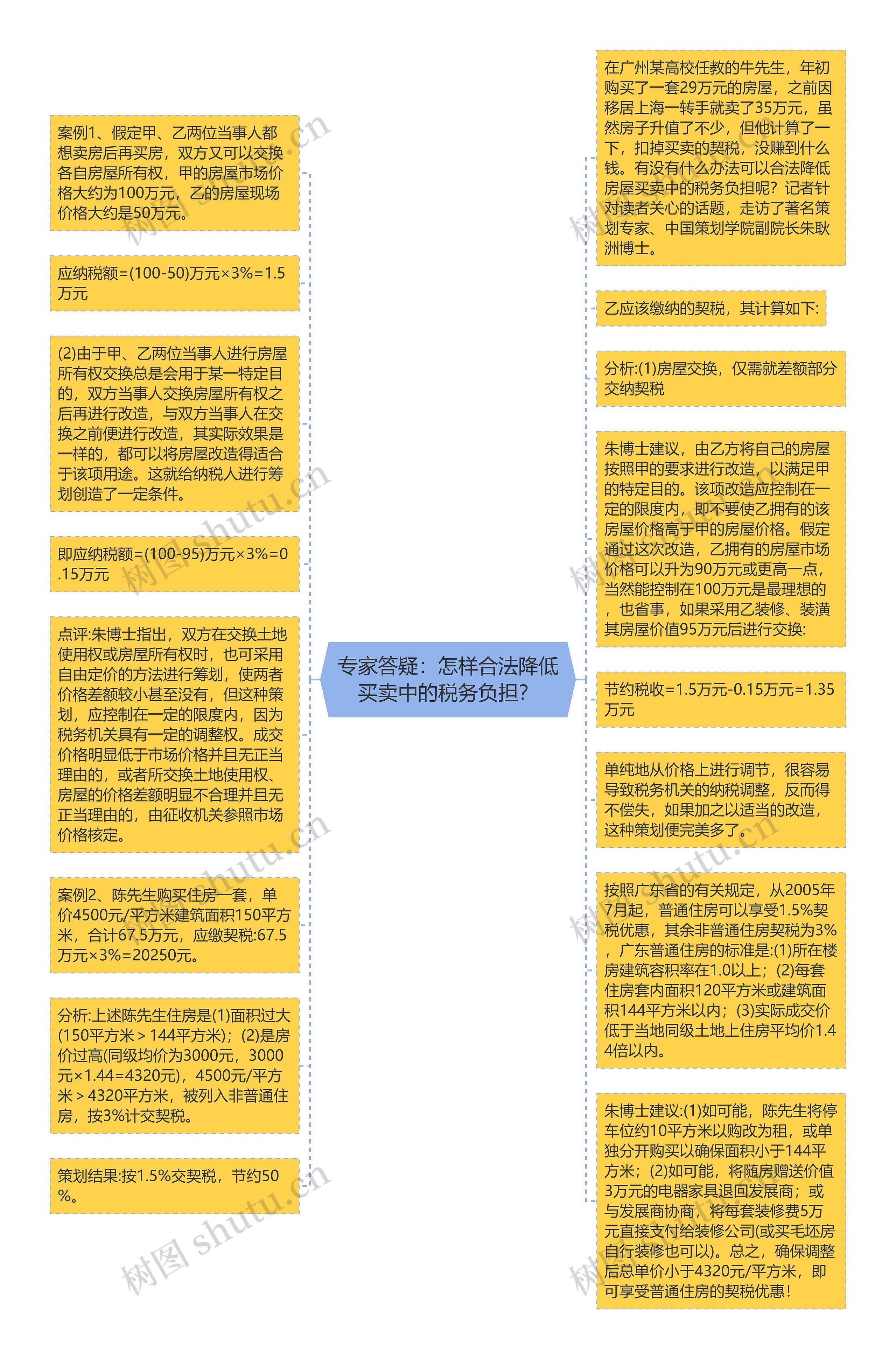 专家答疑：怎样合法降低买卖中的税务负担？思维导图