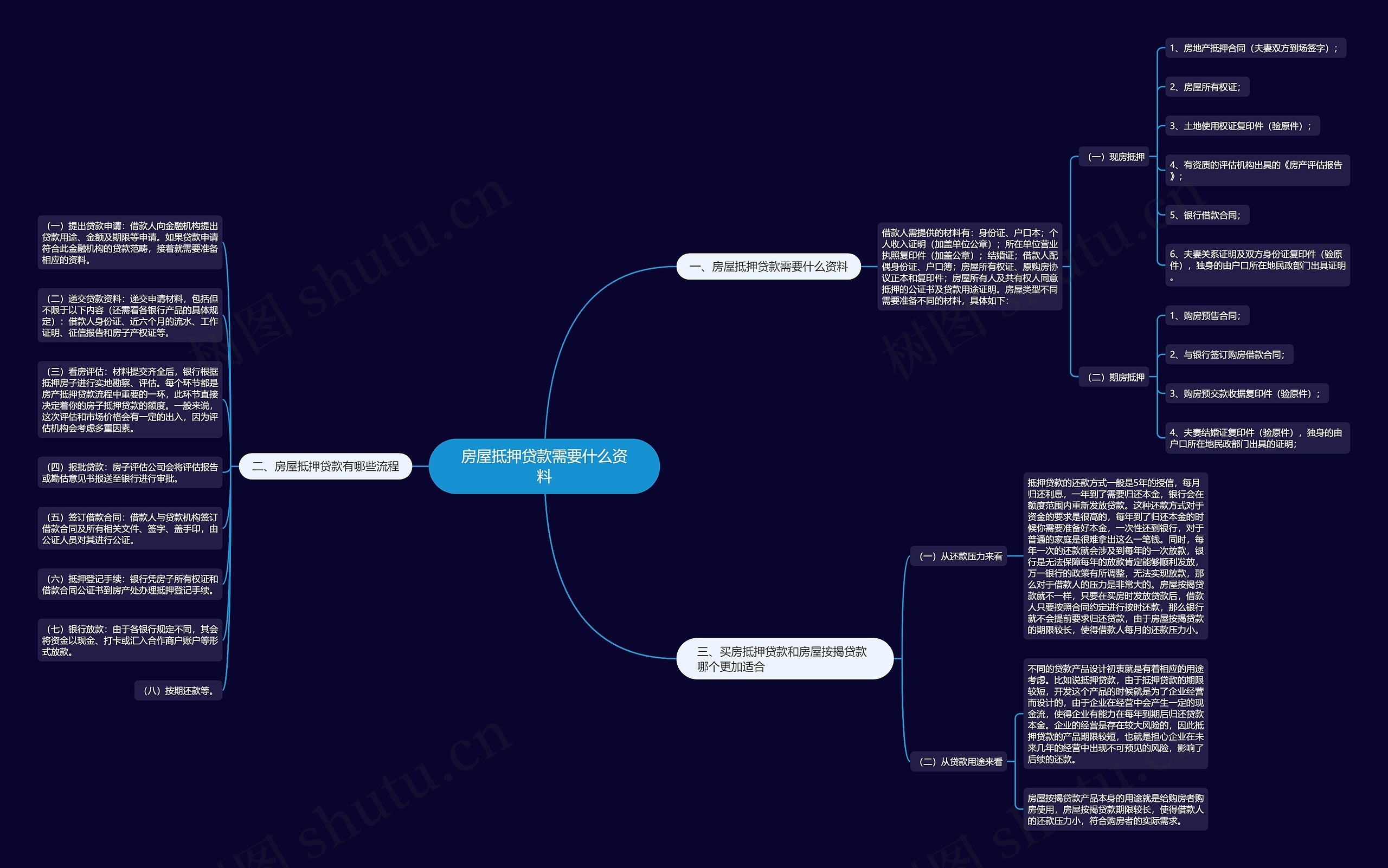 房屋抵押贷款需要什么资料思维导图