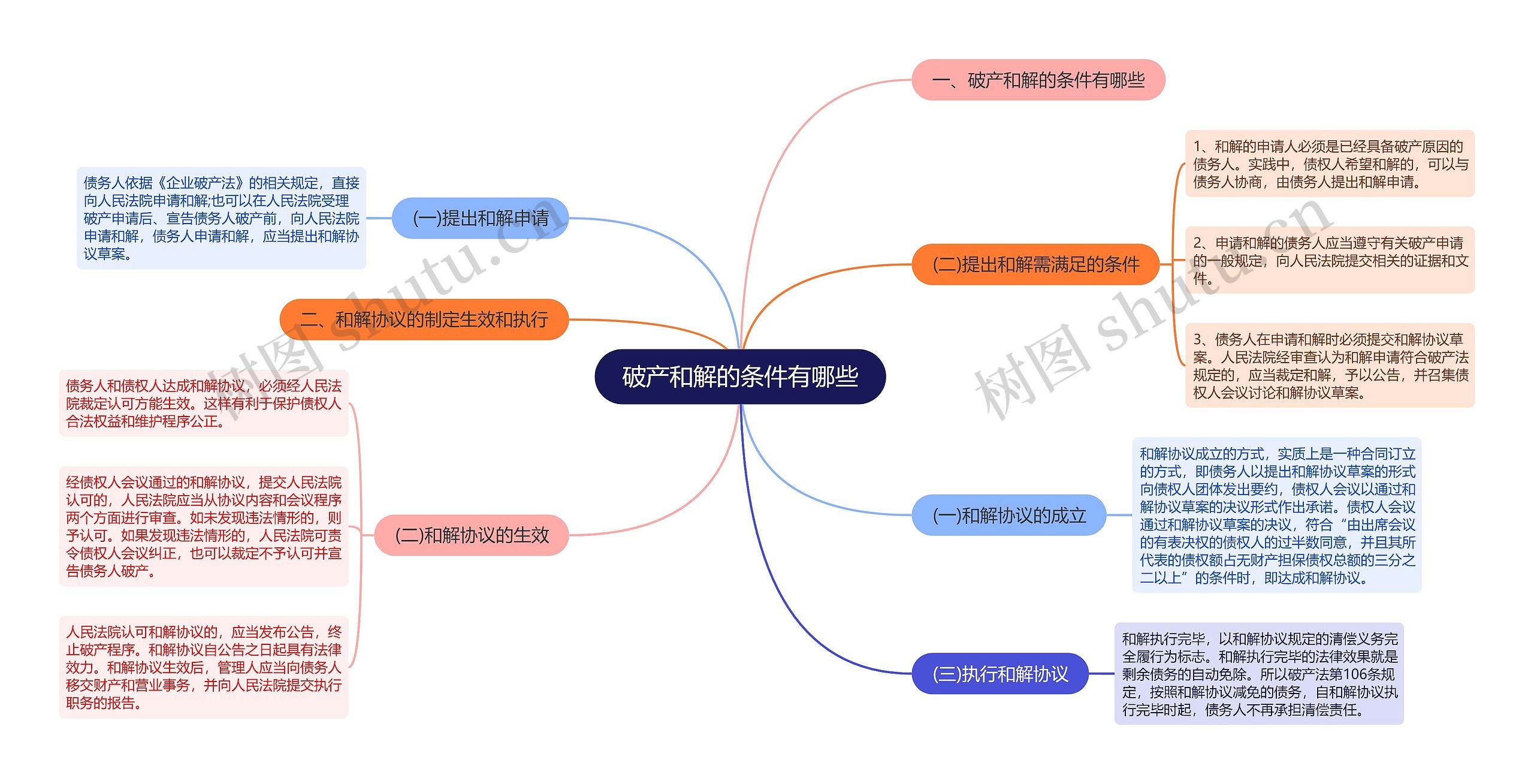 破产和解的条件有哪些思维导图