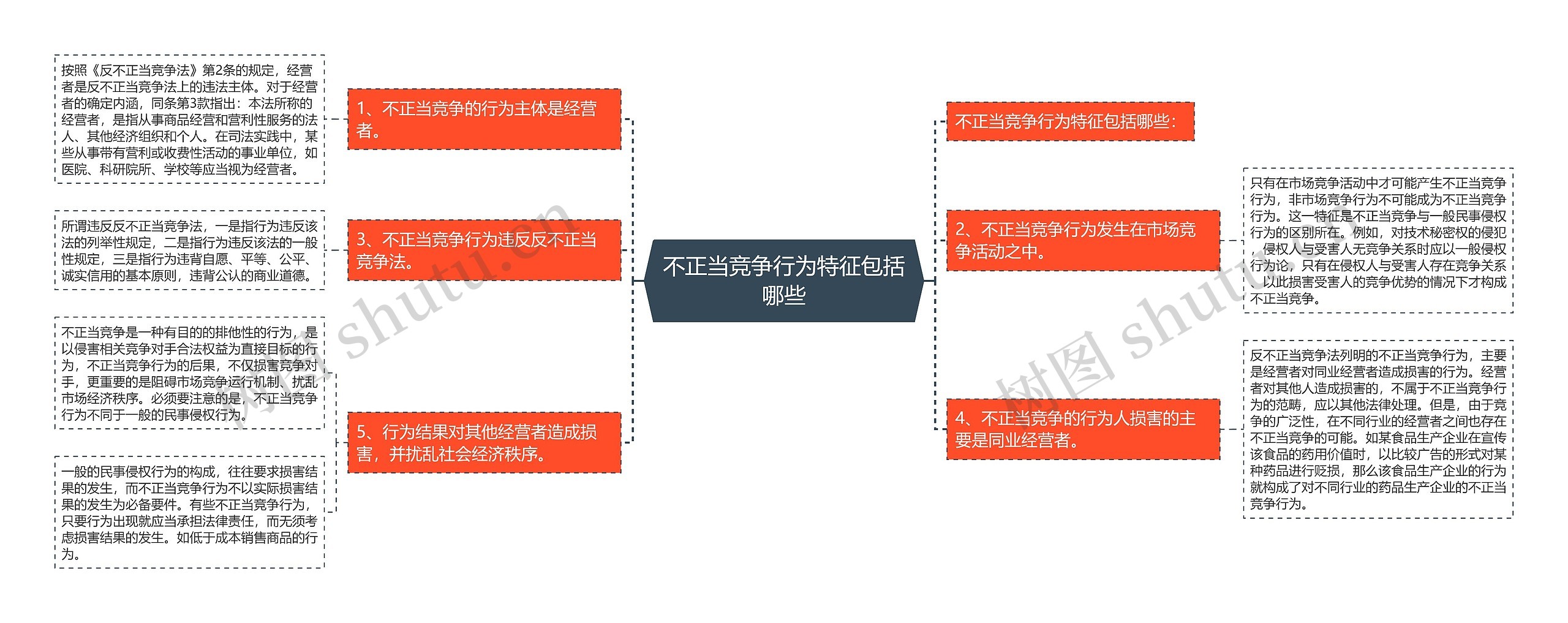 不正当竞争行为特征包括哪些思维导图