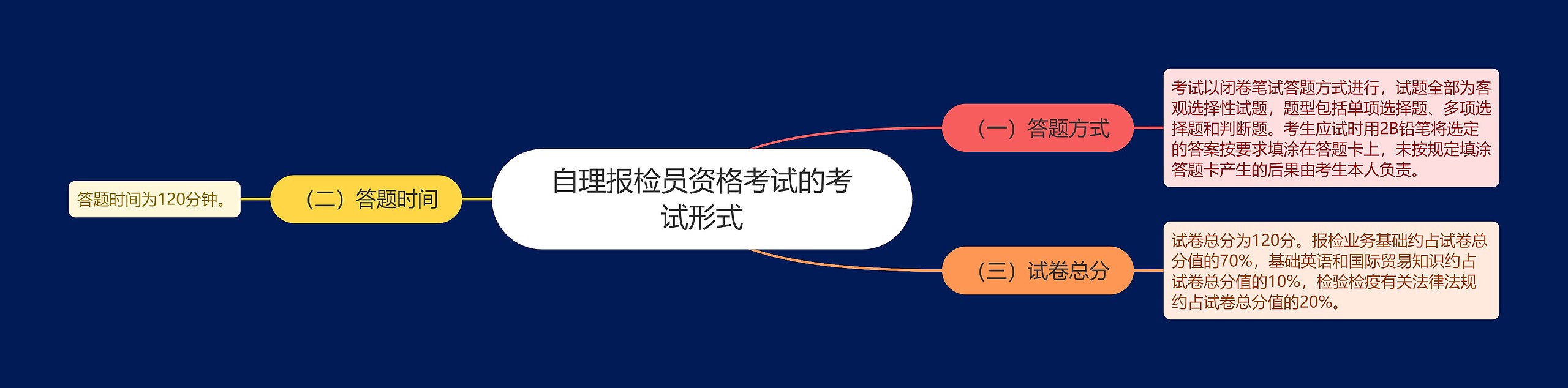 自理报检员资格考试的考试形式