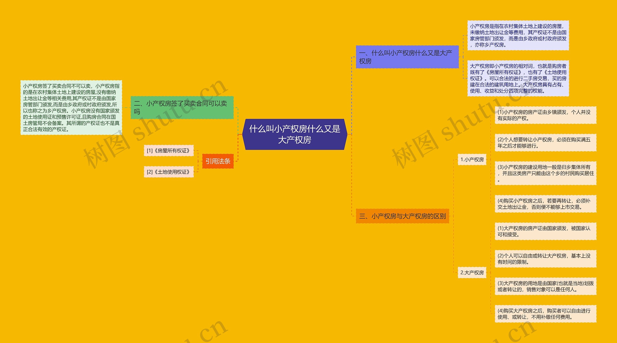 什么叫小产权房什么又是大产权房思维导图