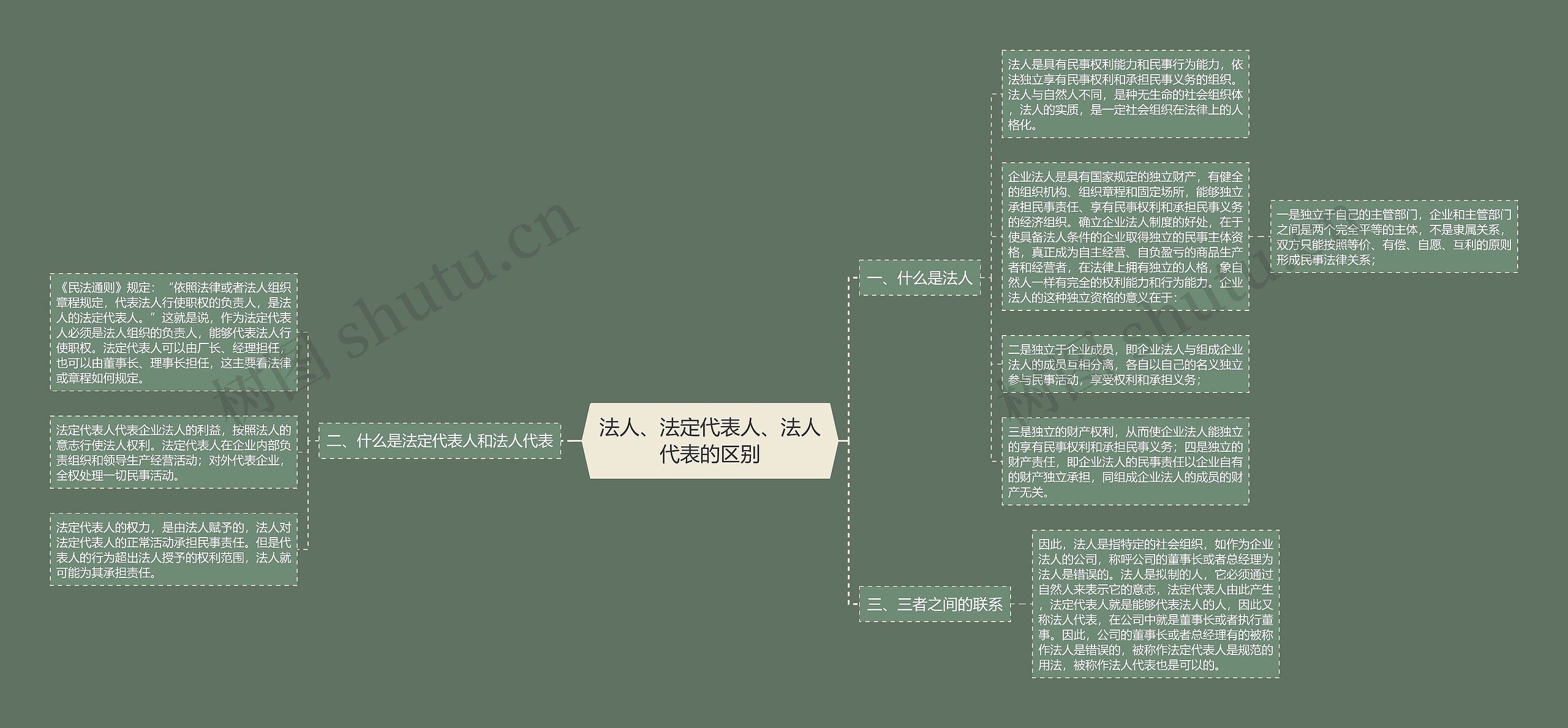 法人、法定代表人、法人代表的区别思维导图