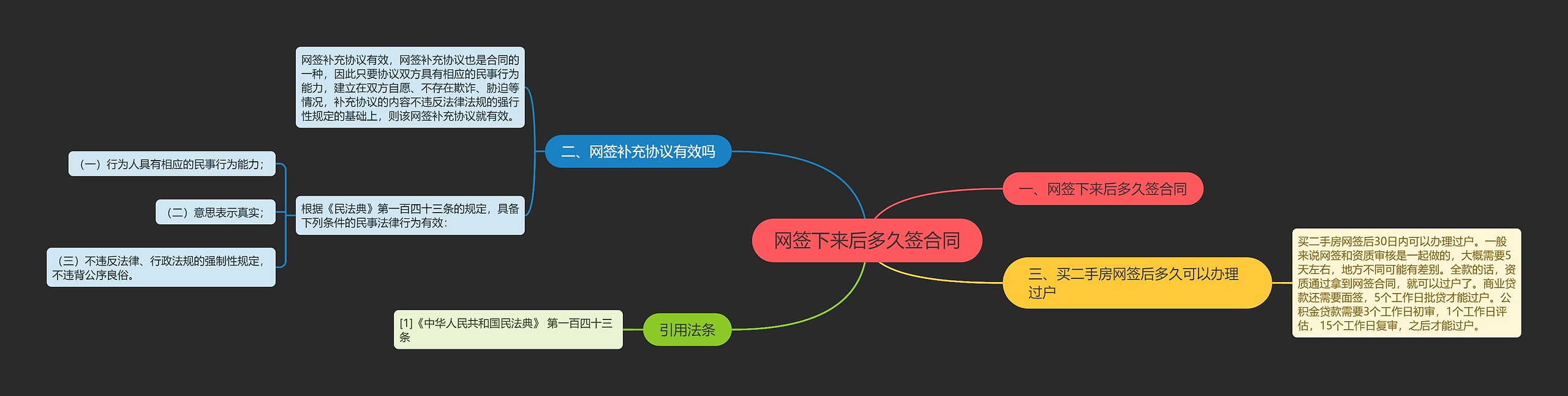 网签下来后多久签合同思维导图