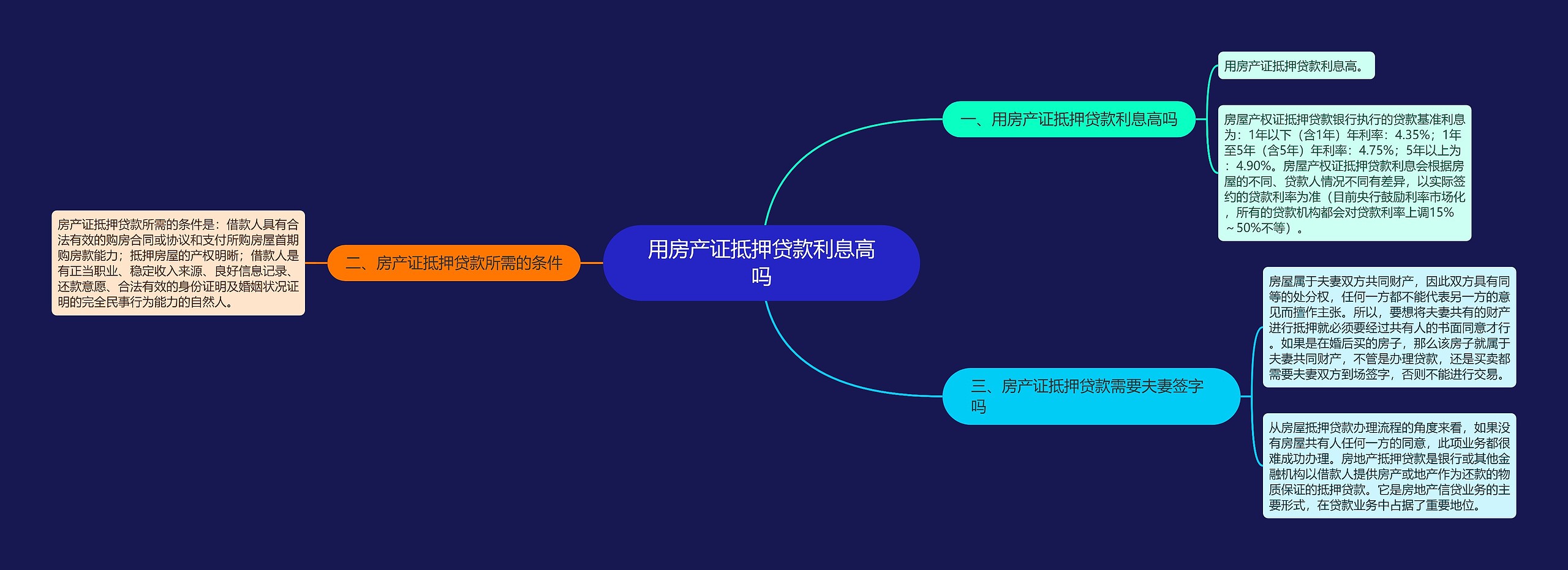 用房产证抵押贷款利息高吗思维导图