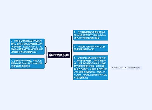 申请专利的费用