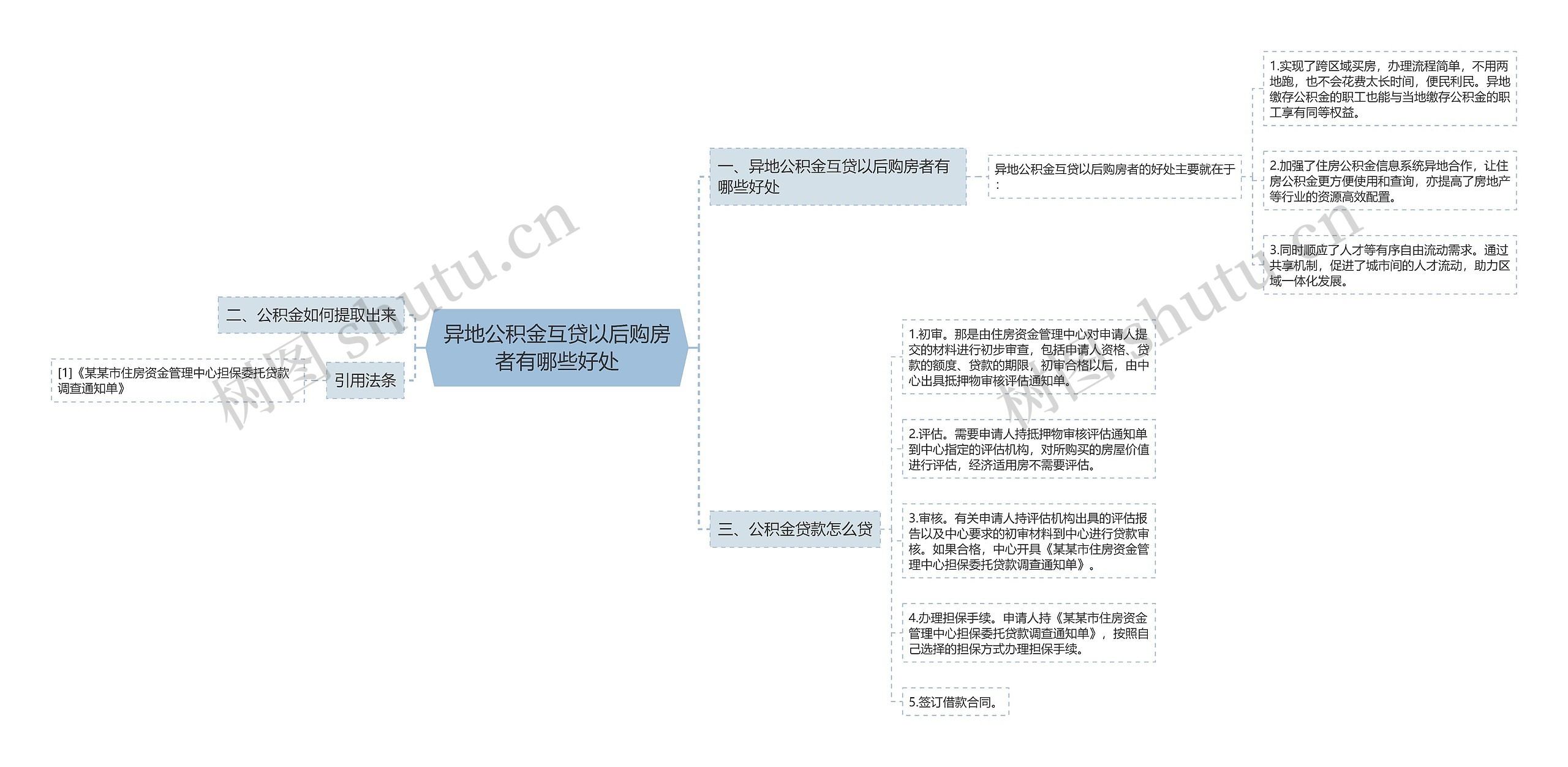 异地公积金互贷以后购房者有哪些好处思维导图