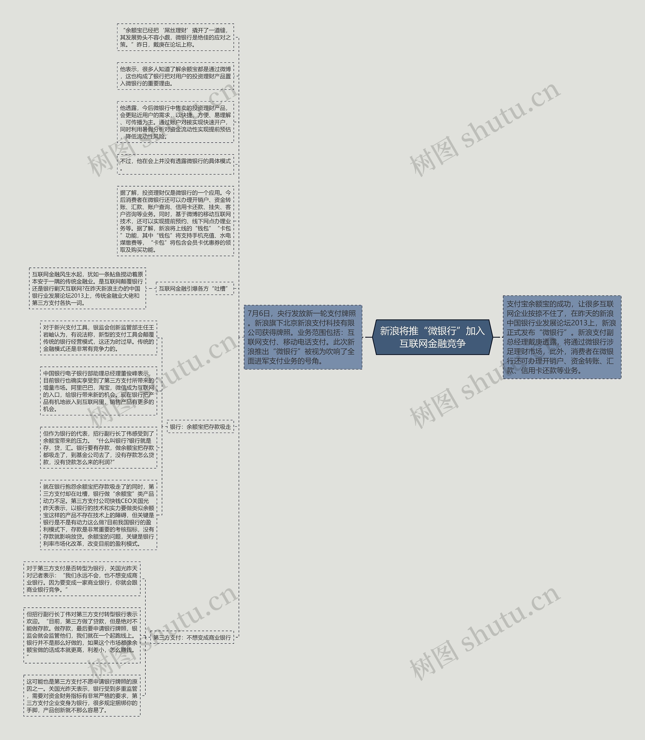 新浪将推“微银行”加入互联网金融竞争思维导图