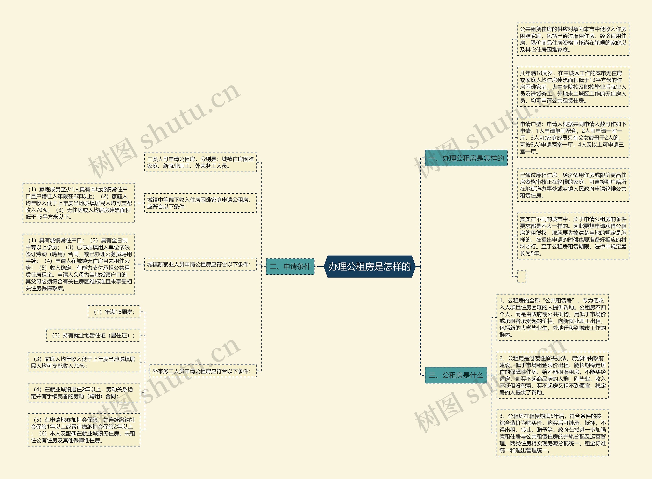 办理公租房是怎样的思维导图