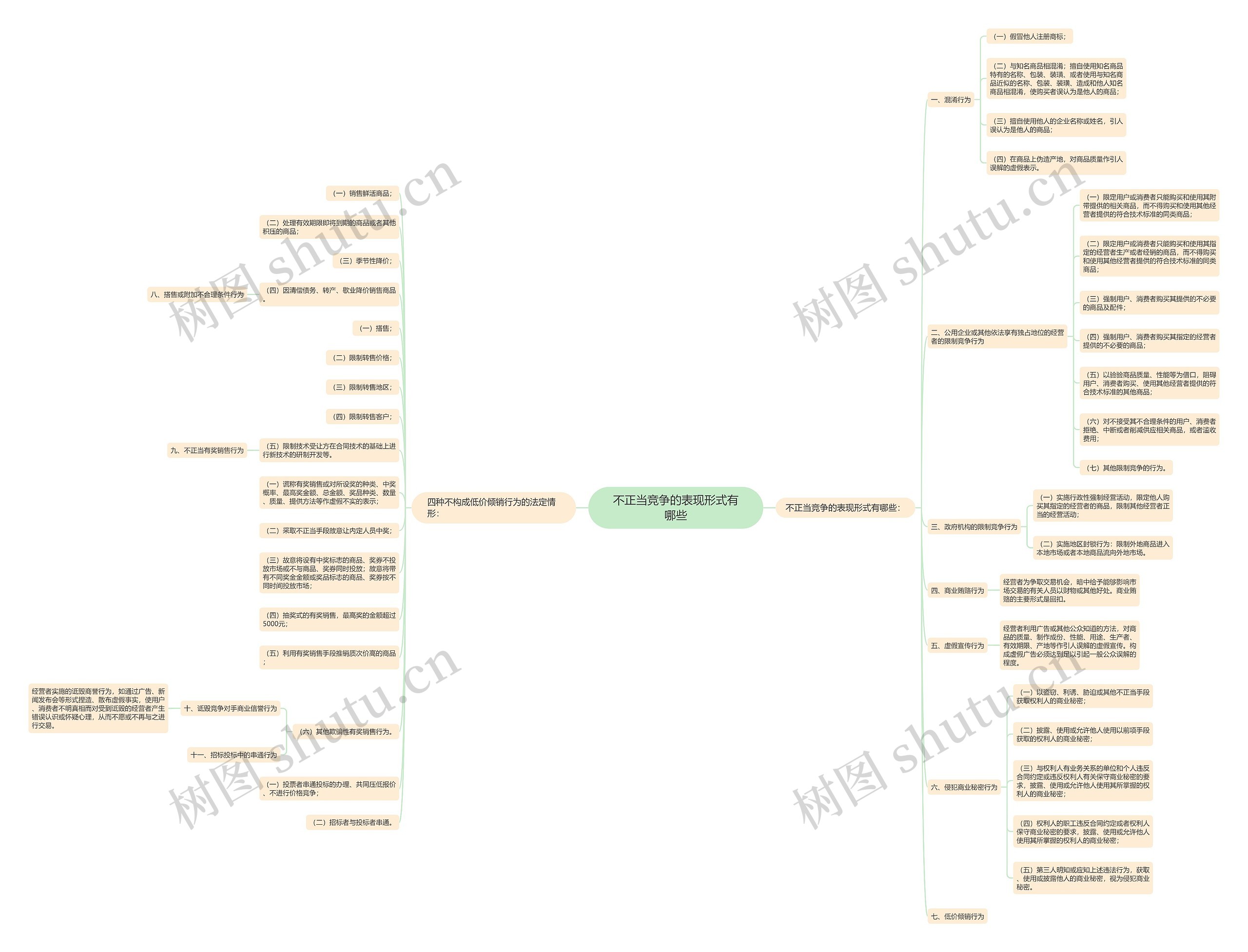 不正当竞争的表现形式有哪些思维导图