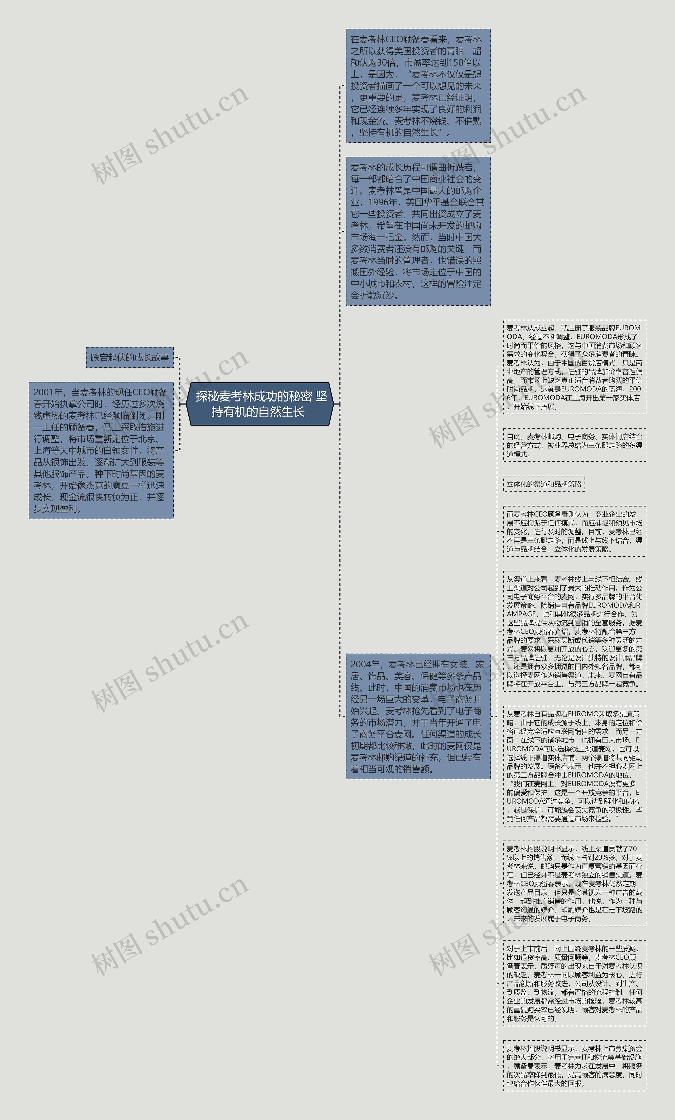 探秘麦考林成功的秘密 坚持有机的自然生长 思维导图高清图 探秘麦考林成功的秘密 坚持有机的自然生长 思维导图