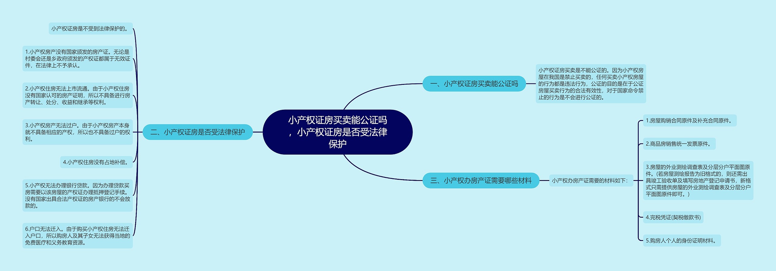 小产权证房买卖能公证吗，小产权证房是否受法律保护思维导图