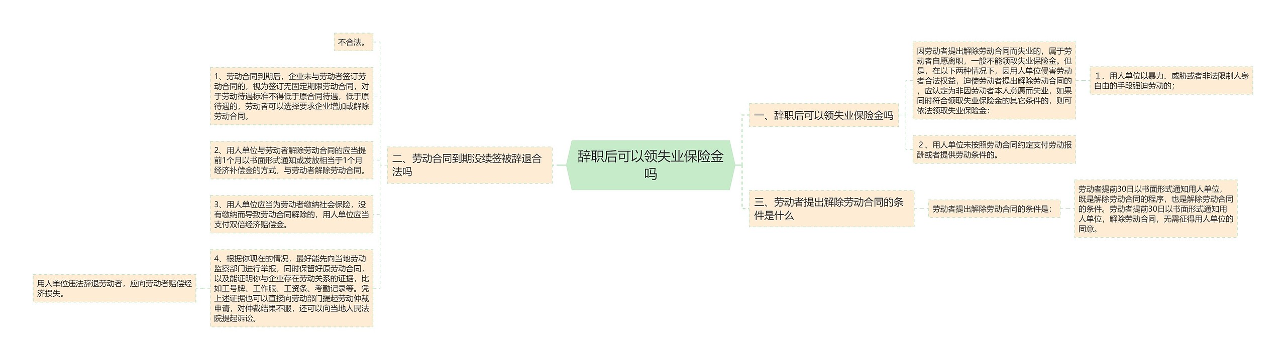 辞职后可以领失业保险金吗思维导图