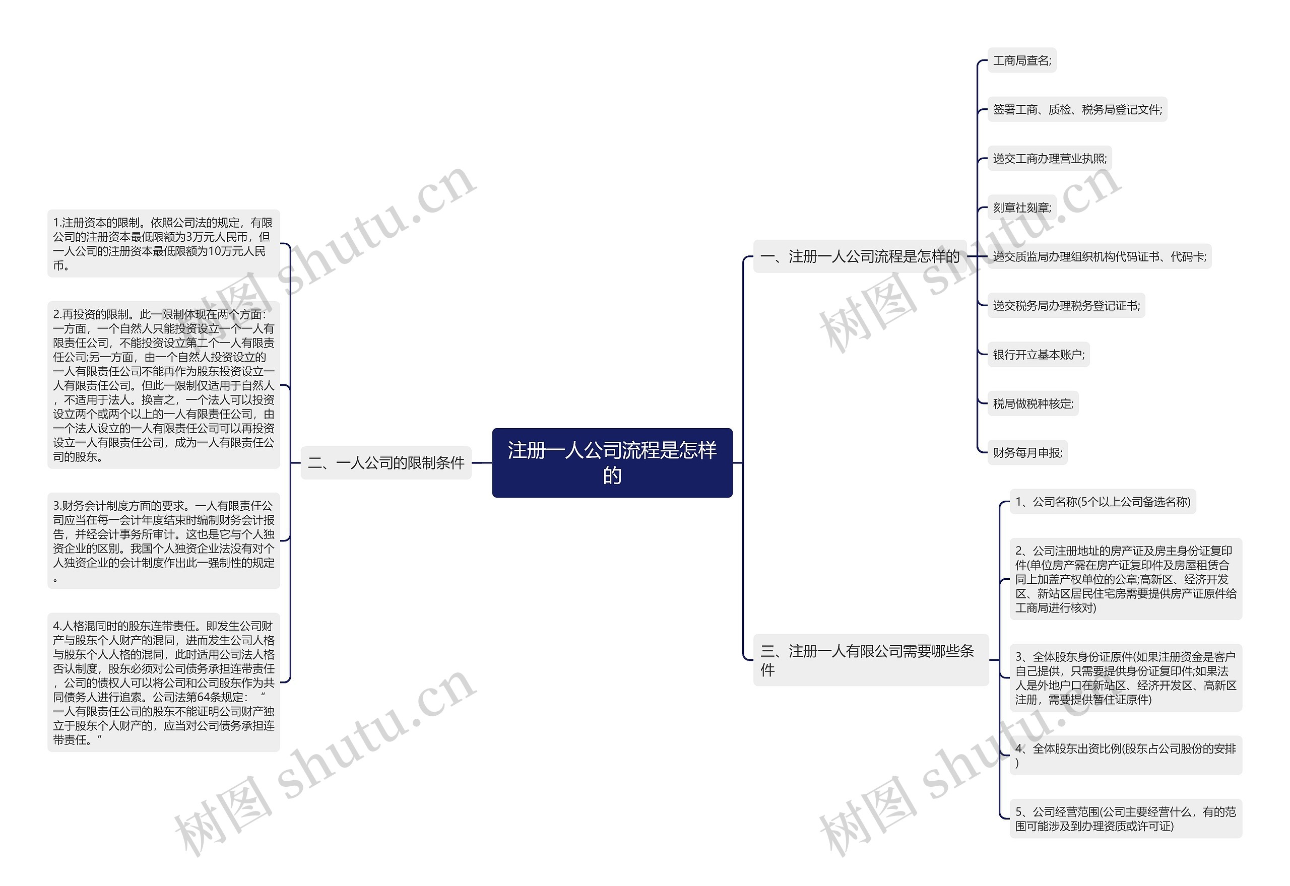 注册一人公司流程是怎样的思维导图