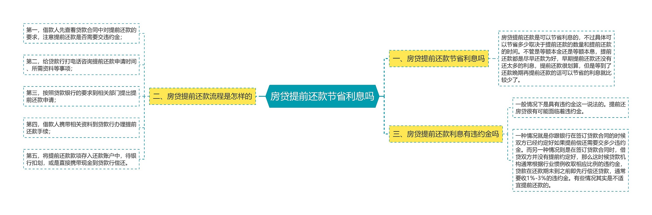 房贷提前还款节省利息吗