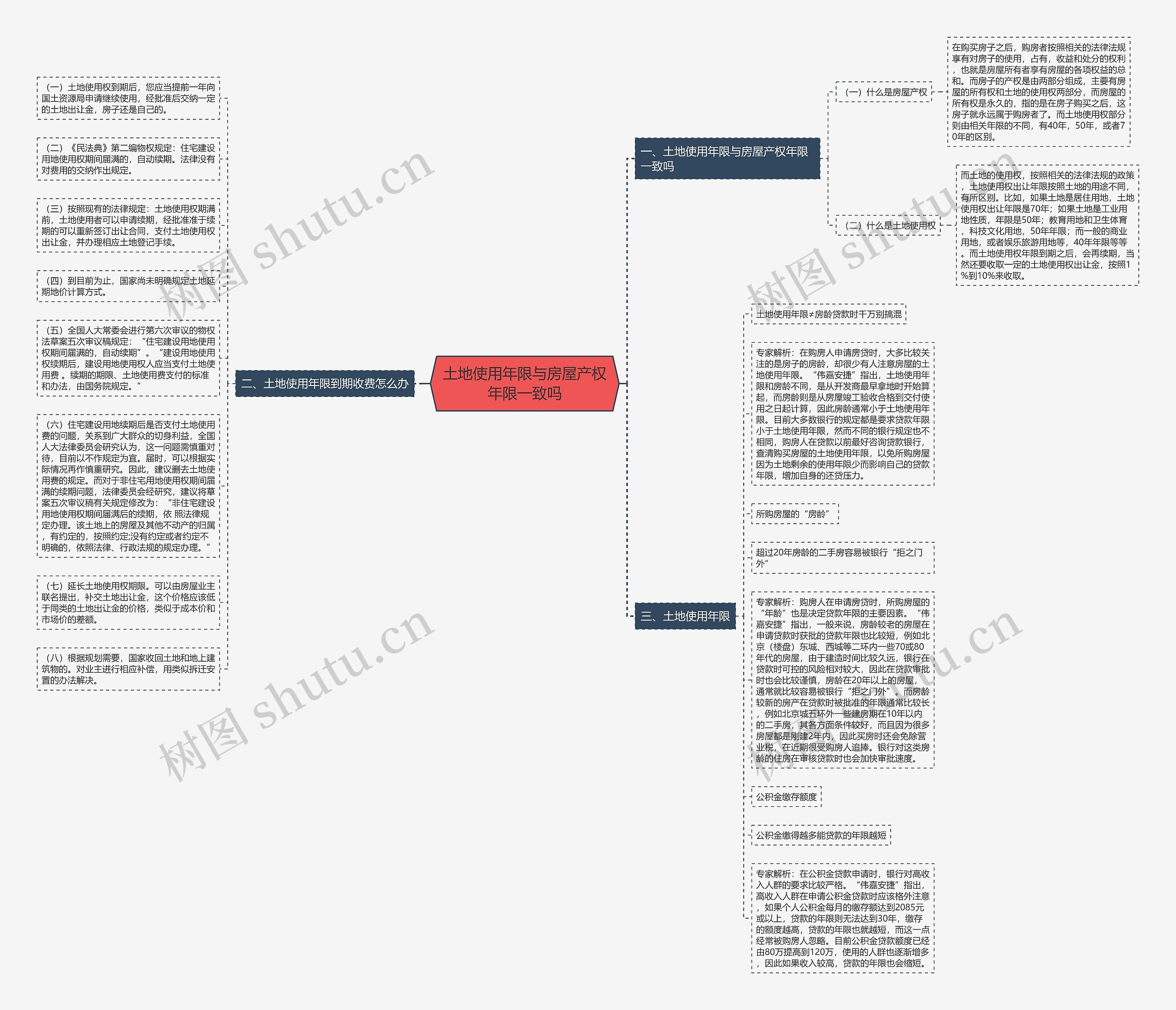 土地使用年限与房屋产权年限一致吗思维导图