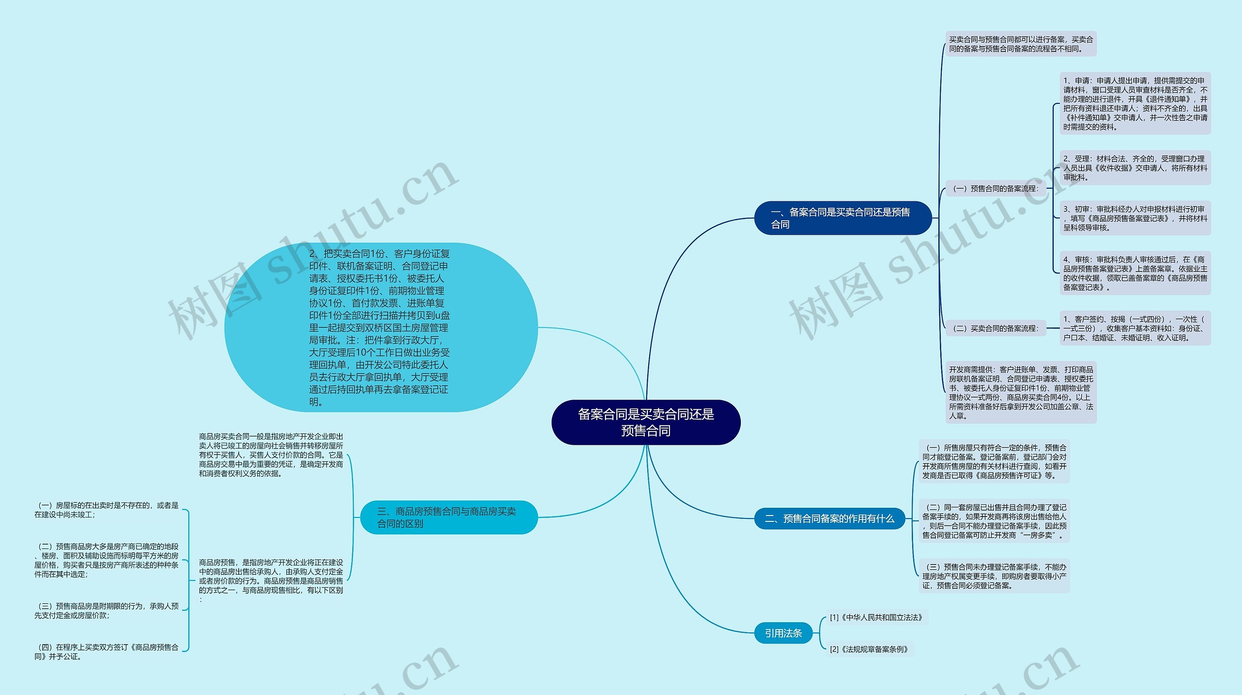 备案合同是买卖合同还是预售合同思维导图