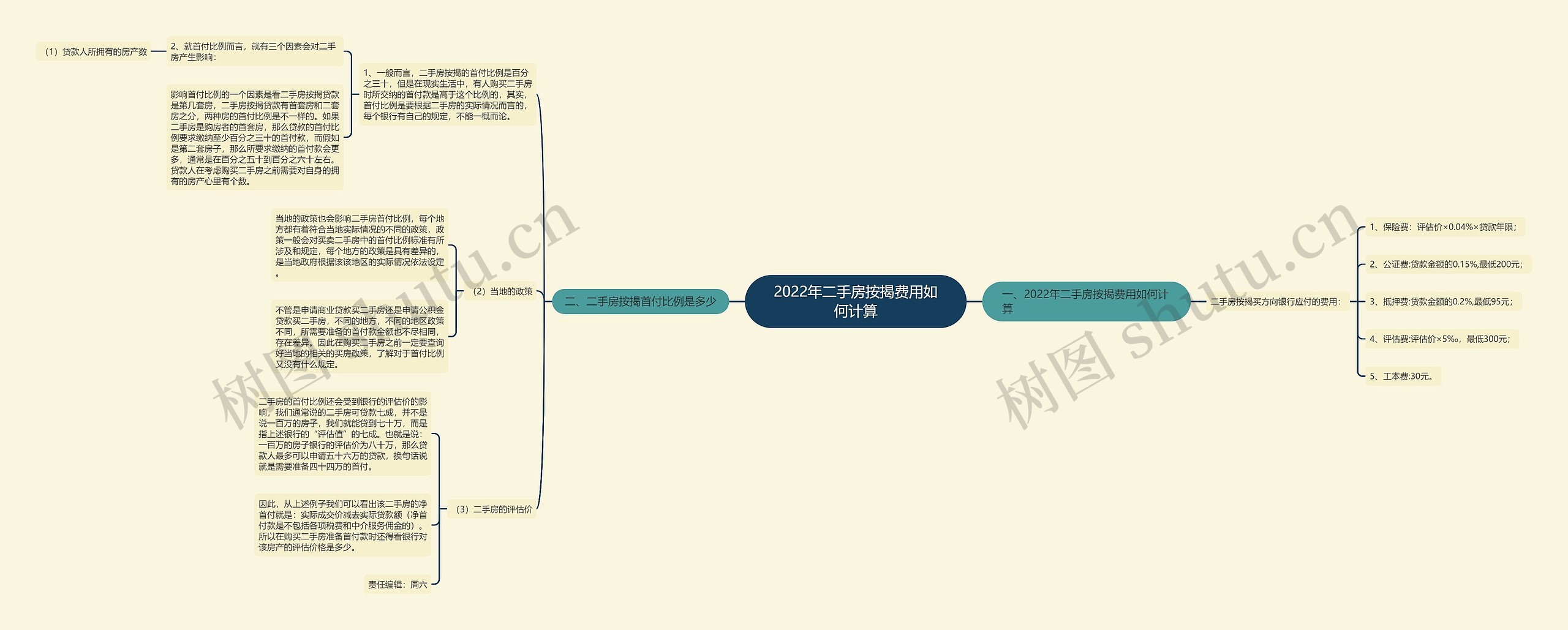 2022年二手房按揭费用如何计算思维导图