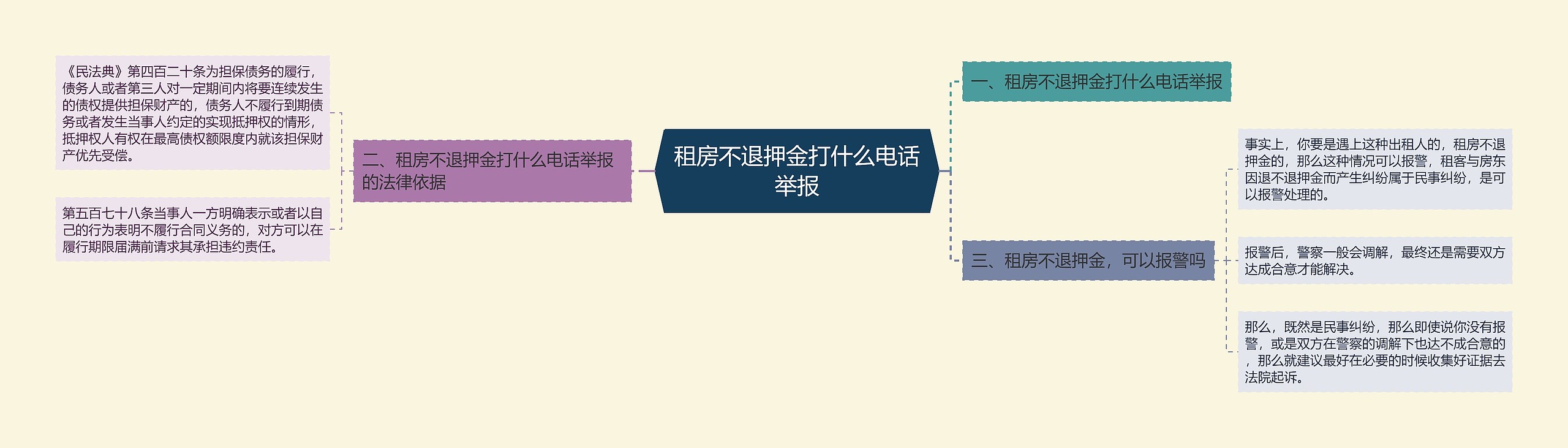 租房不退押金打什么电话举报思维导图