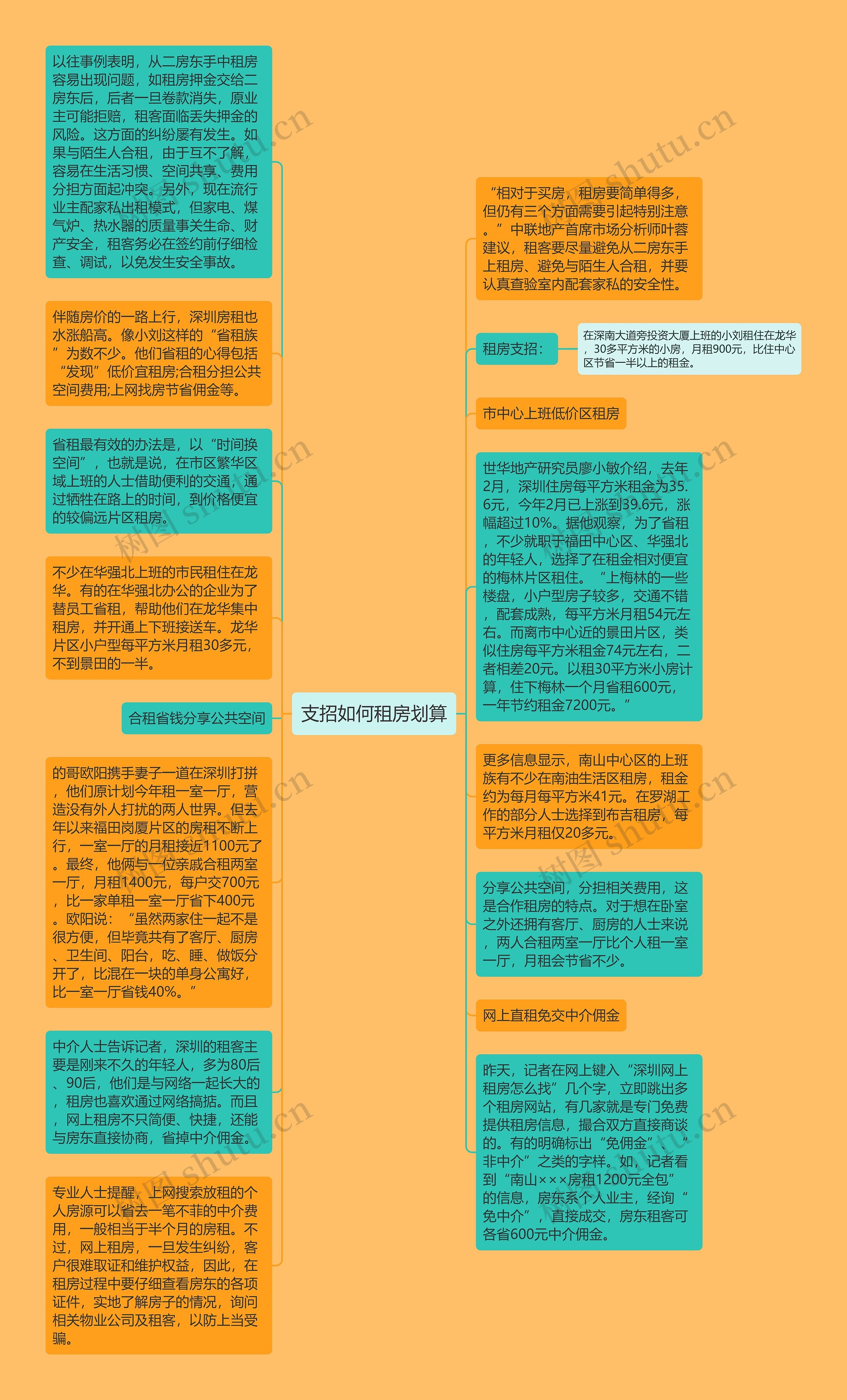 支招如何租房划算思维导图