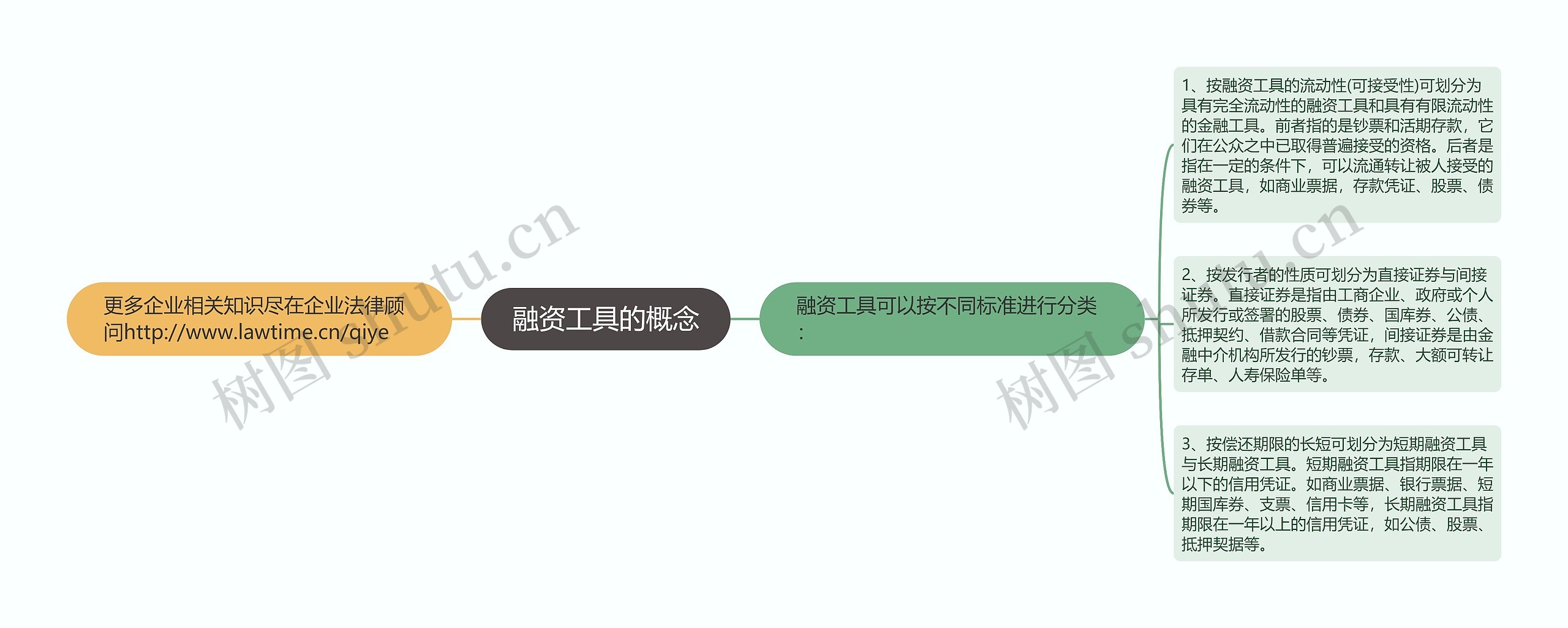 融资工具的概念思维导图