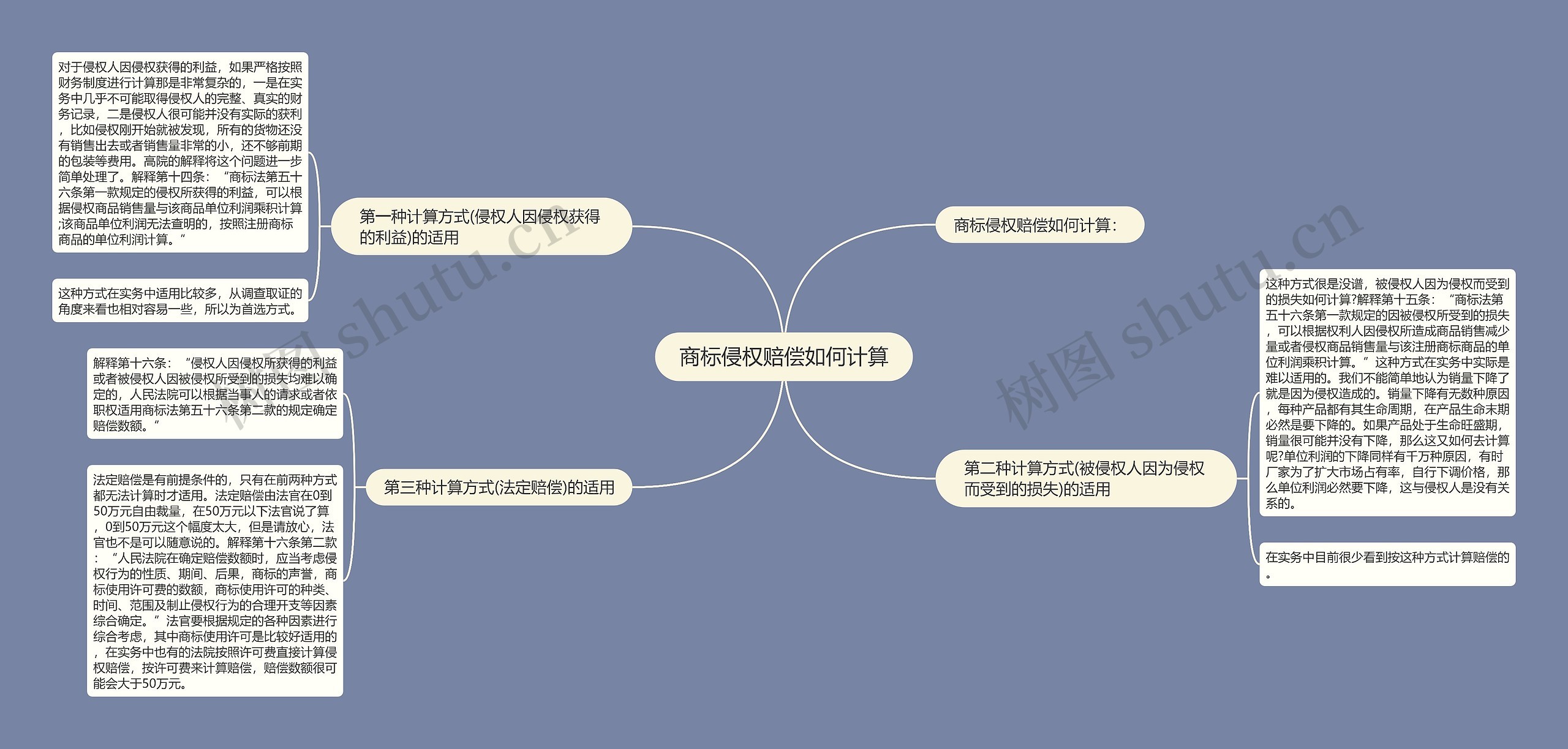 商标侵权赔偿如何计算思维导图