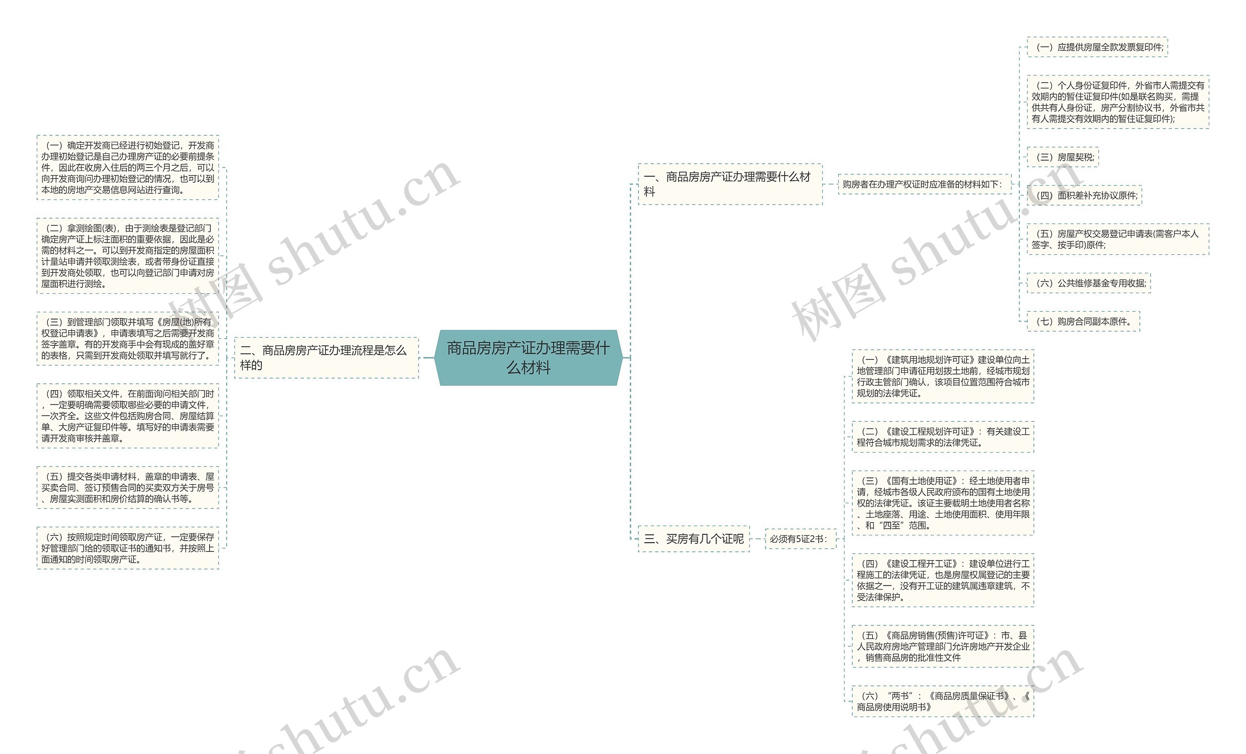 商品房房产证办理需要什么材料