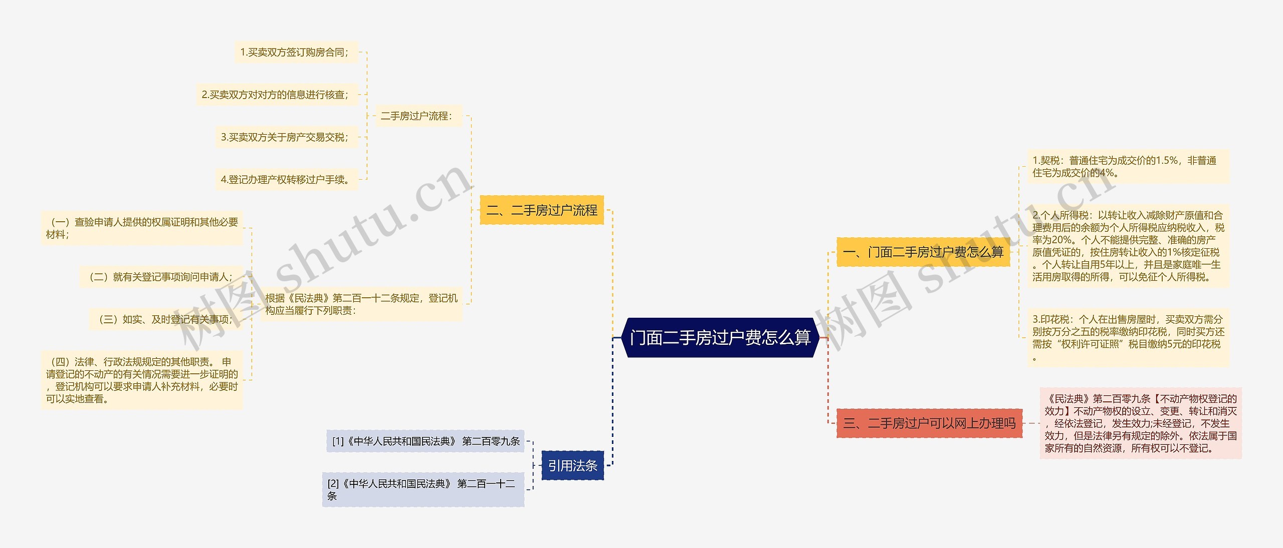 门面二手房过户费怎么算