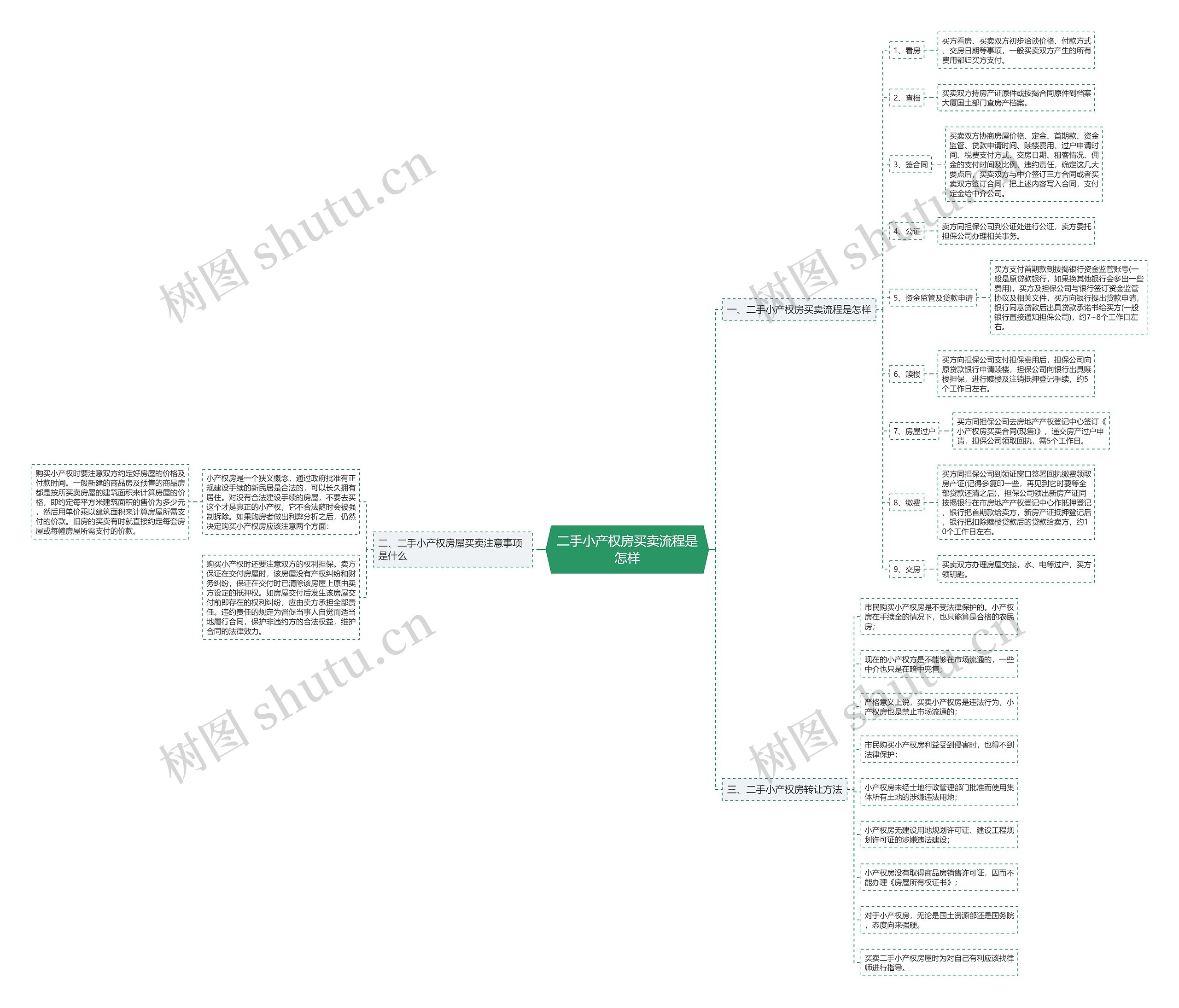 二手小产权房买卖流程是怎样思维导图