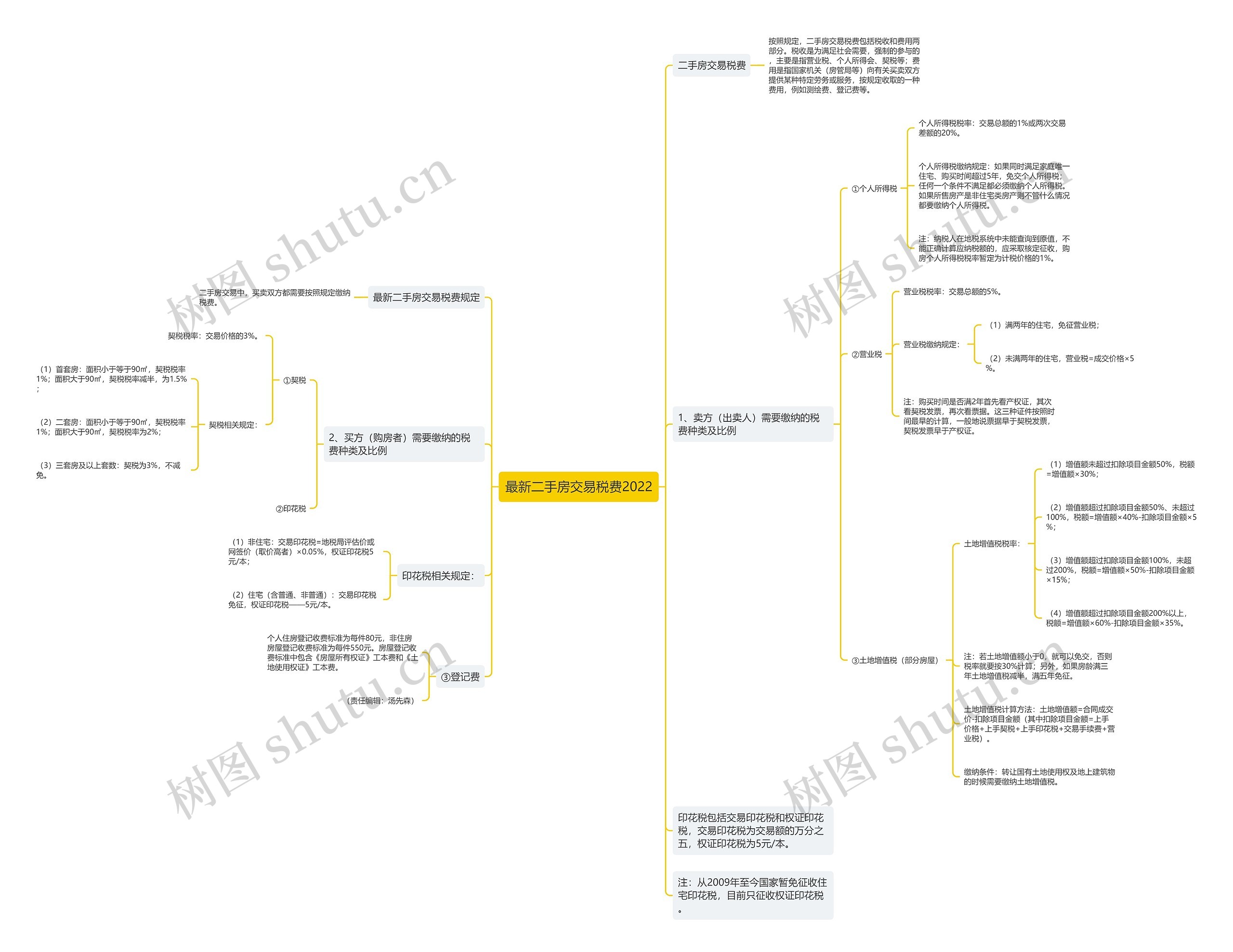 最新二手房交易税费2022思维导图