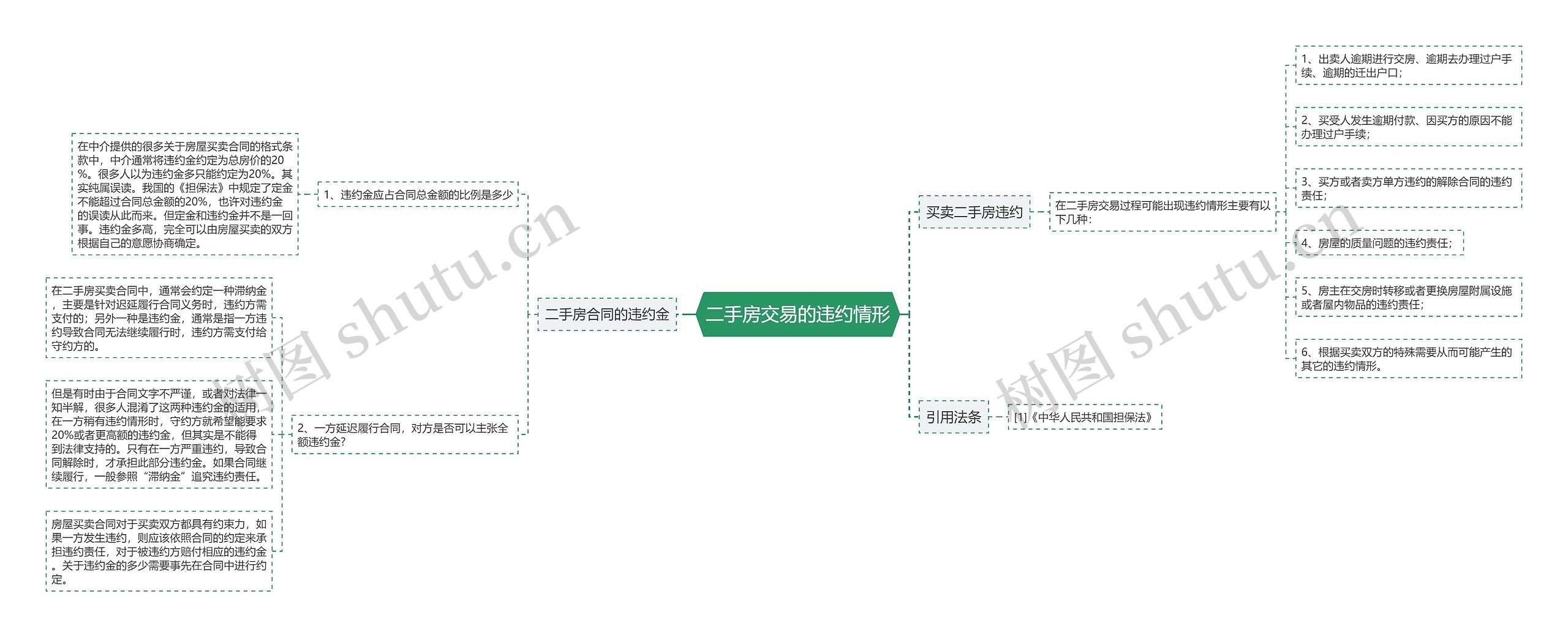 二手房交易的违约情形